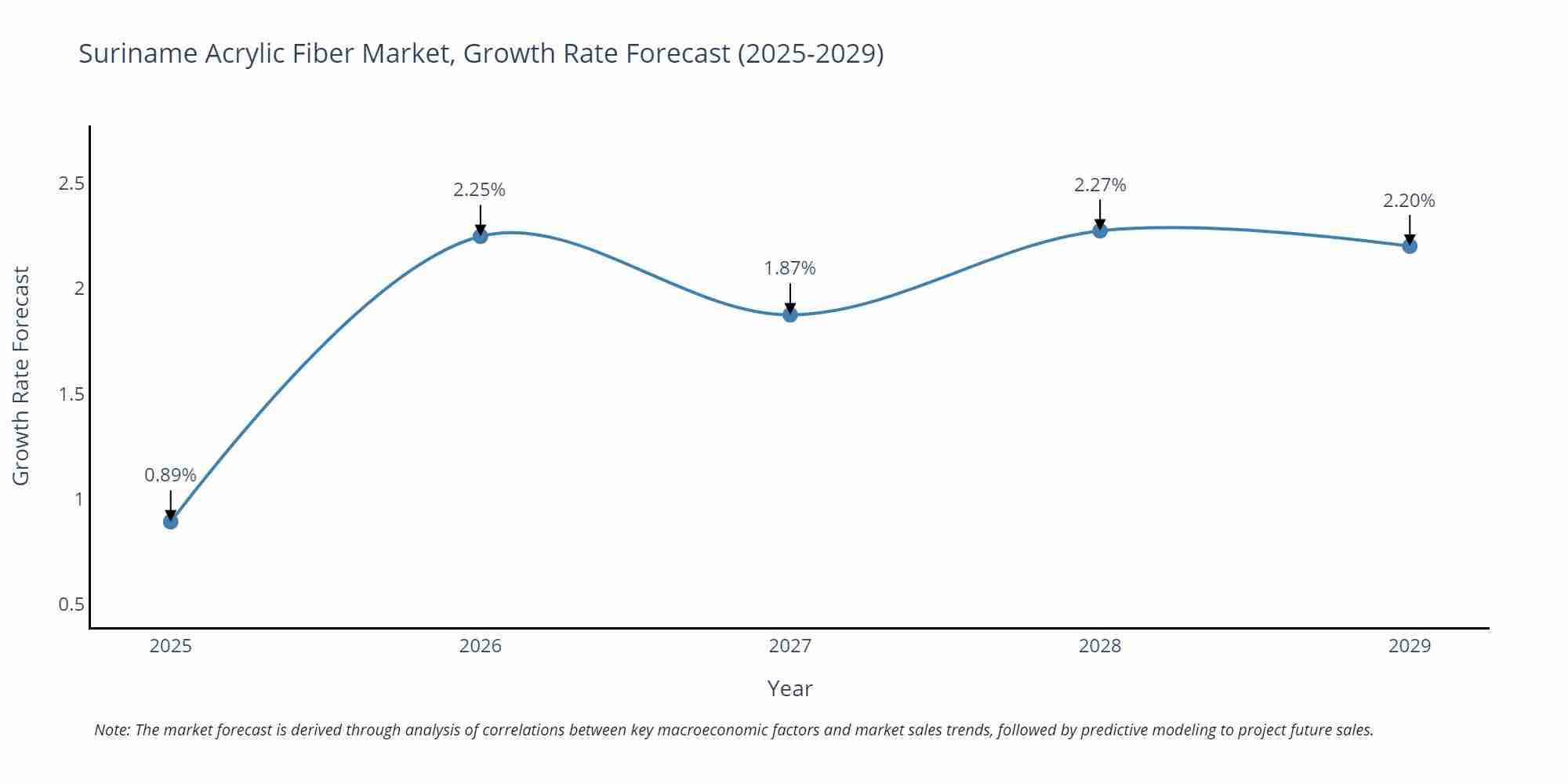 Suriname Acrylic Fiber Market Growth Rate