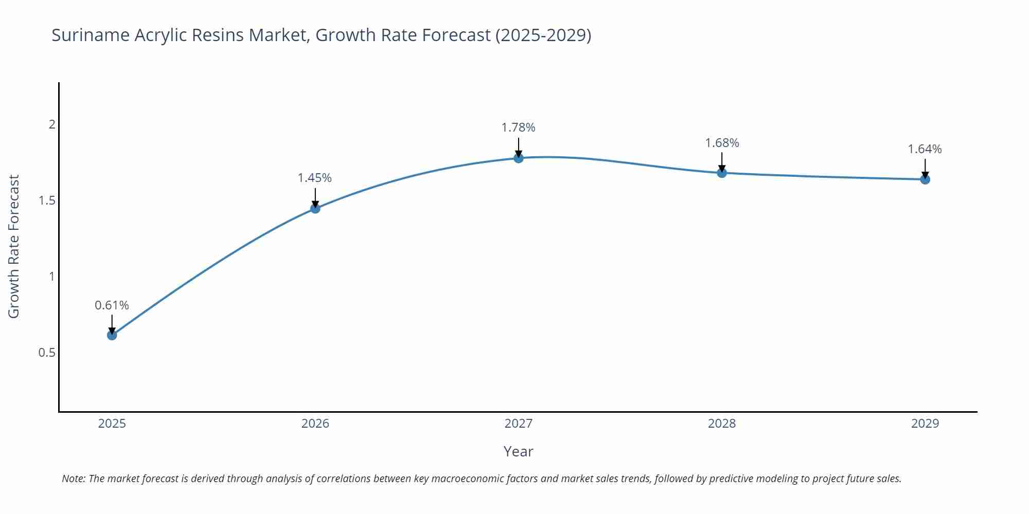 Suriname Acrylic Resins Market Size Growth Rate