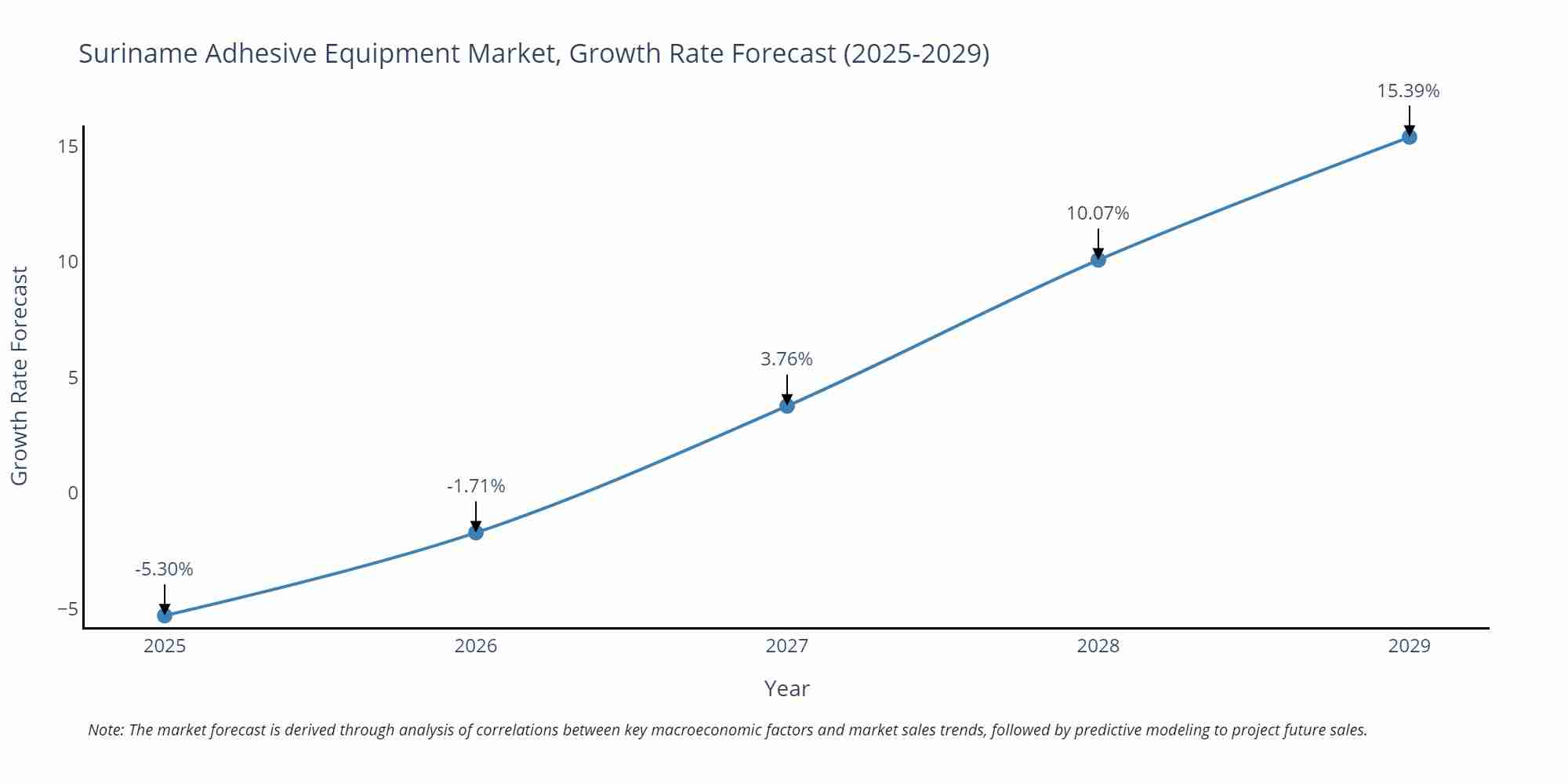 Suriname Adhesive Equipment Market Growth Rate