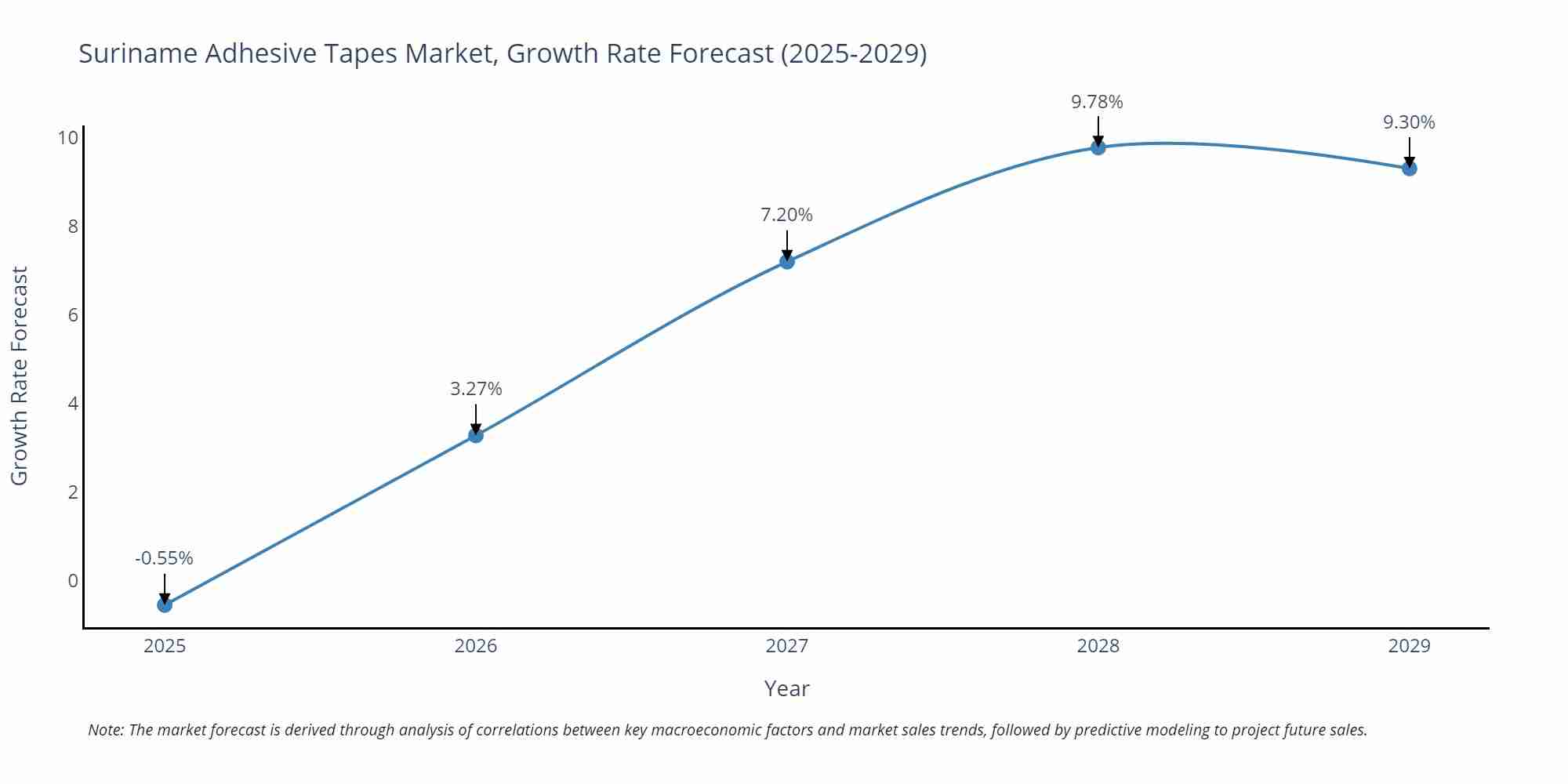 Suriname Adhesive Tapes Market Growth Rate