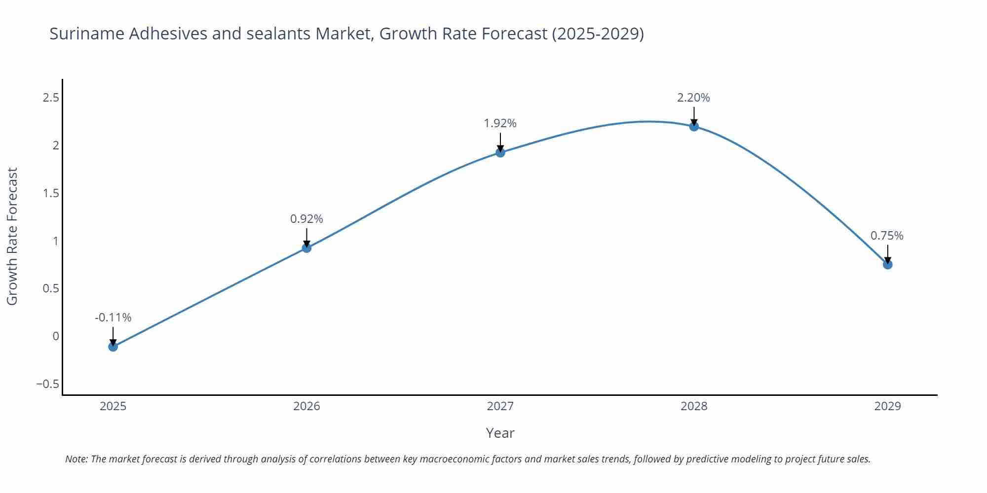 Suriname Adhesives and sealants Market Size Growth Rate