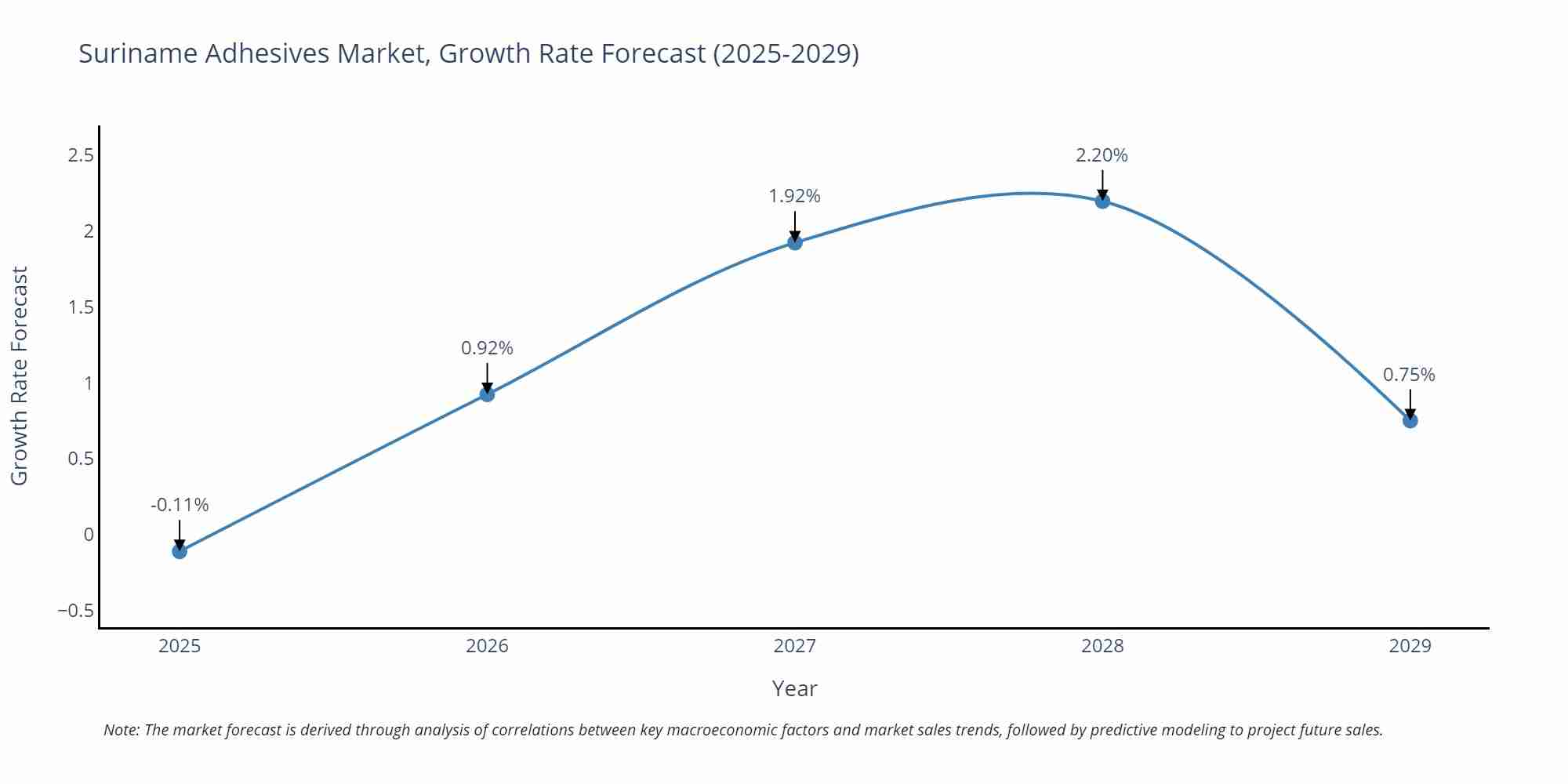 Suriname Adhesives Market Growth Rate