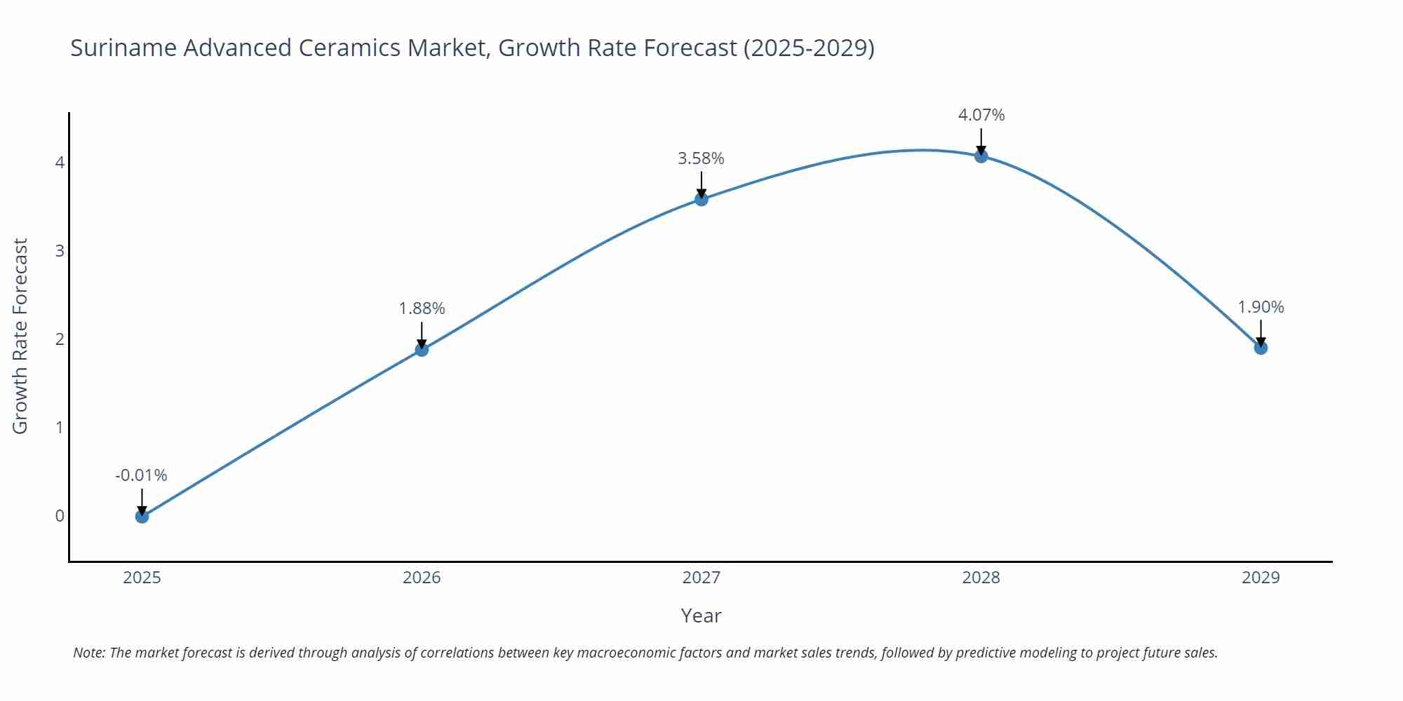 Suriname Advanced Ceramics Market Growth Rate