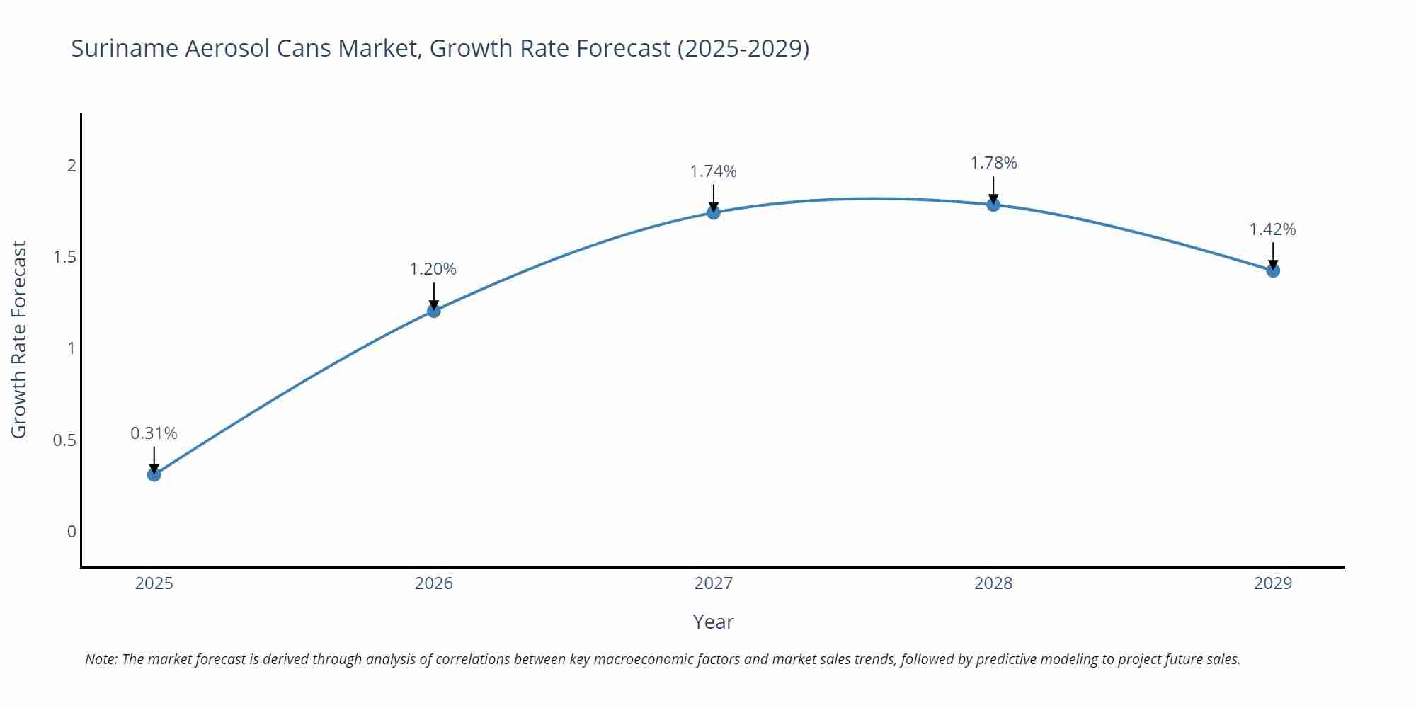 Suriname Aerosol Cans Market Growth Rate