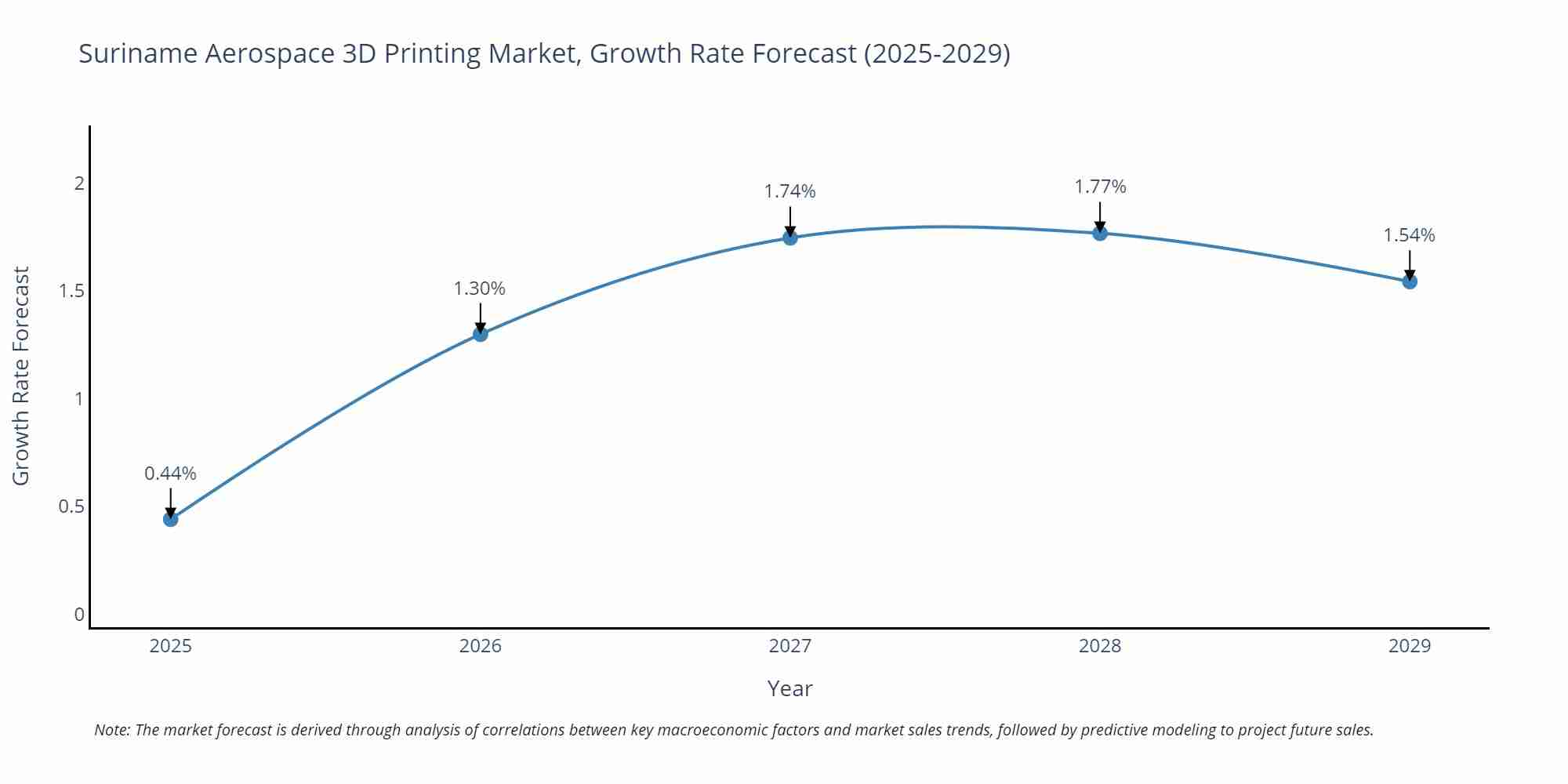Suriname Aerospace 3D Printing Market Size Growth Rate