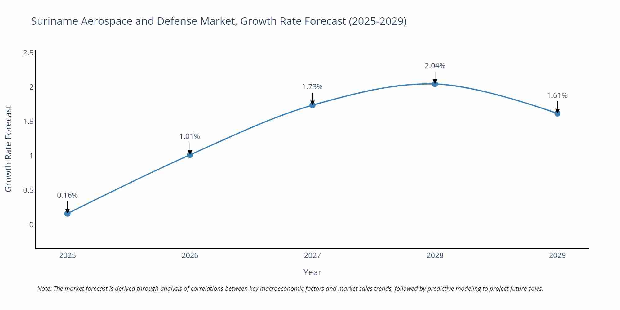 Suriname Aerospace and Defense Market Growth Rate