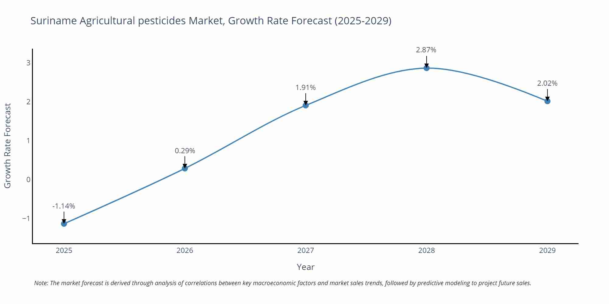 Suriname Agricultural pesticides Market Growth Rate