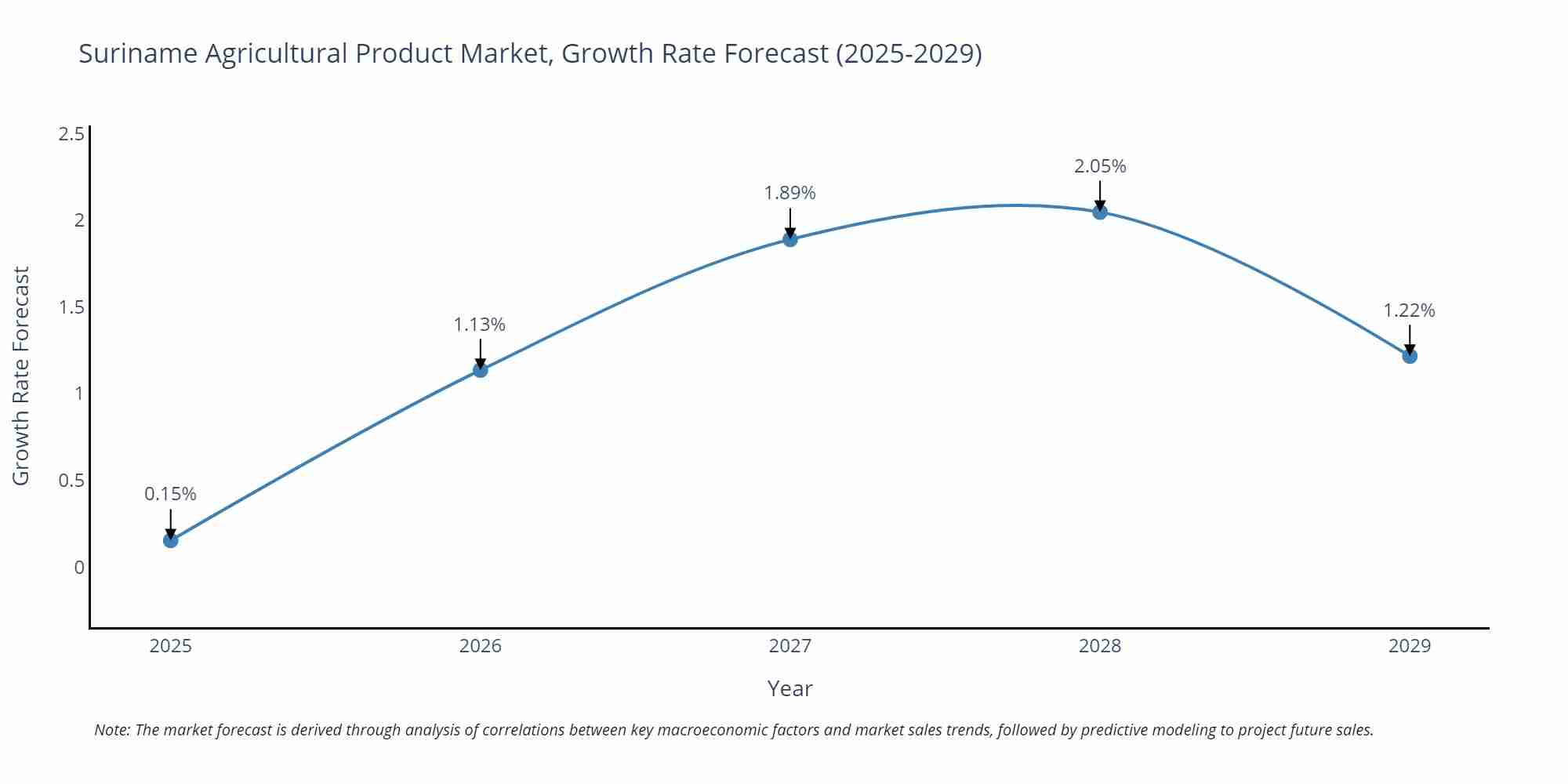 Suriname Agricultural Product Market Growth Rate