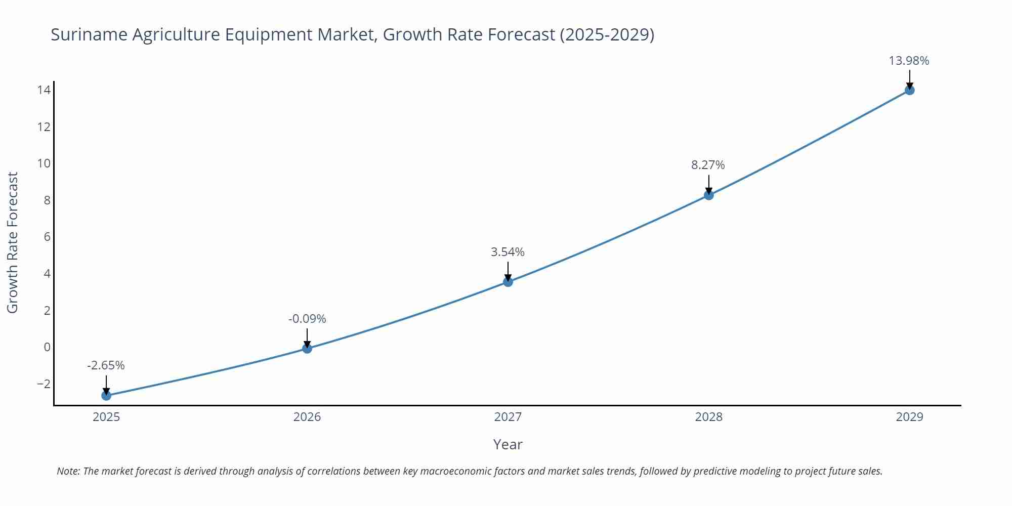 Suriname Agriculture Equipment Market Size Growth Rate