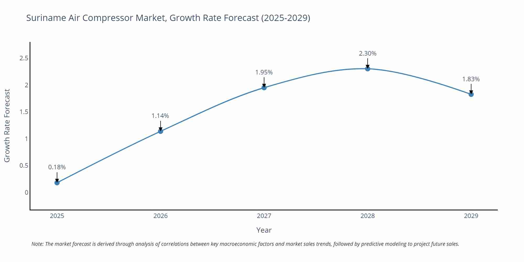 Suriname Air Compressor Market Growth Rate