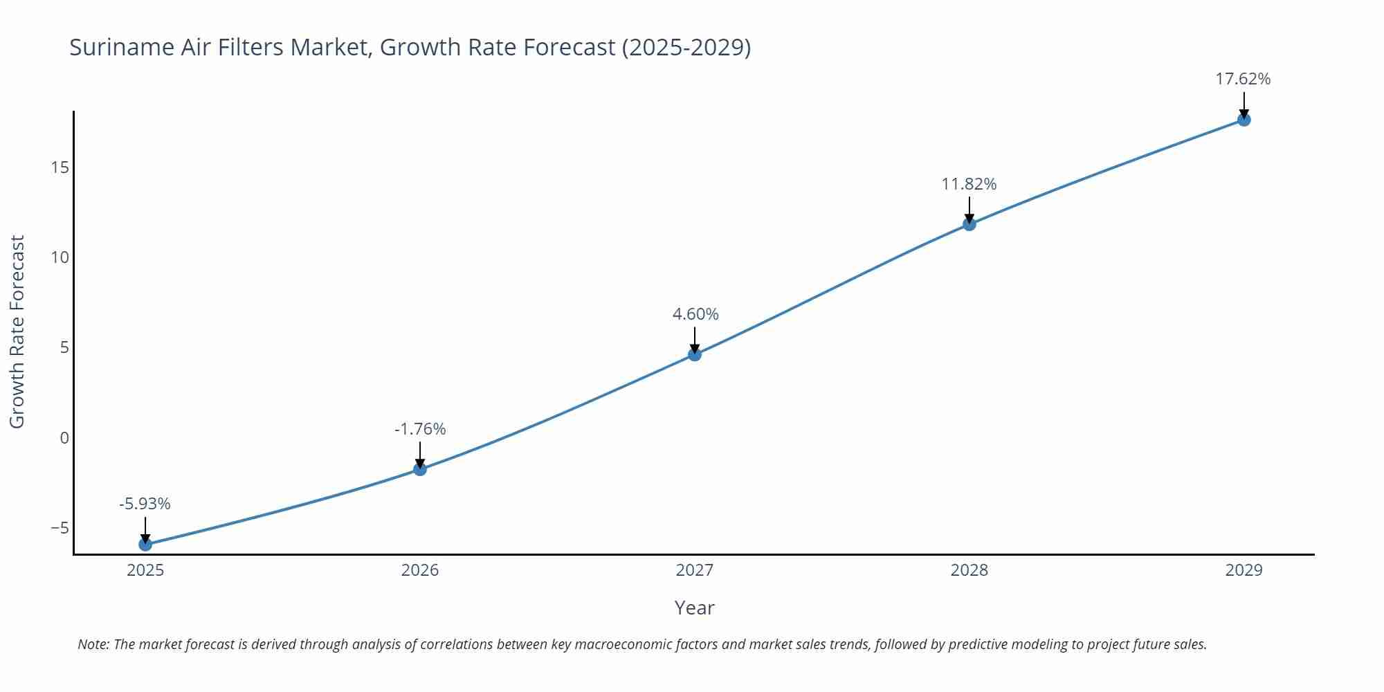 Suriname Air Filters Market Growth Rate