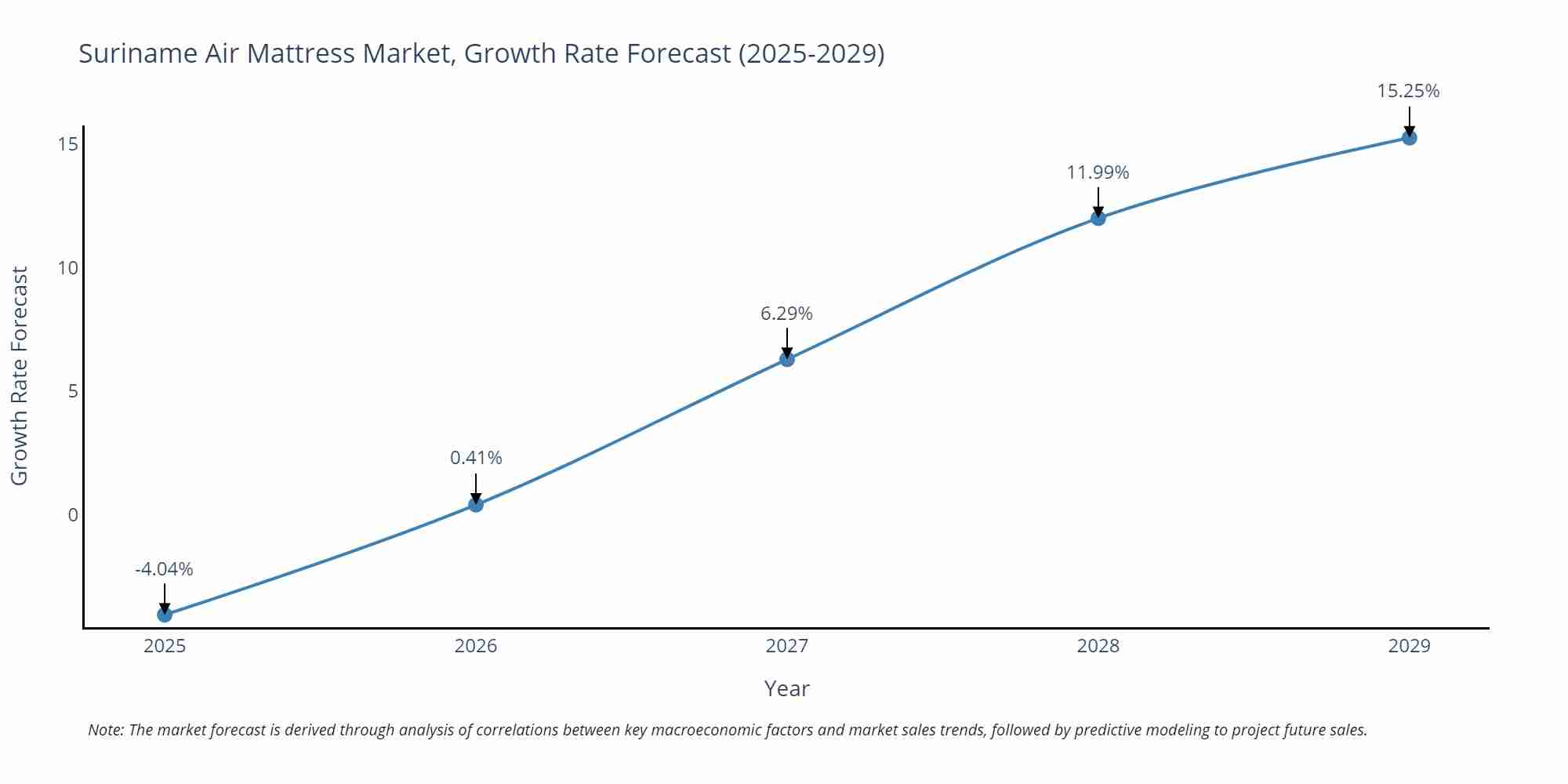 Suriname Air Mattress Market Growth Rate