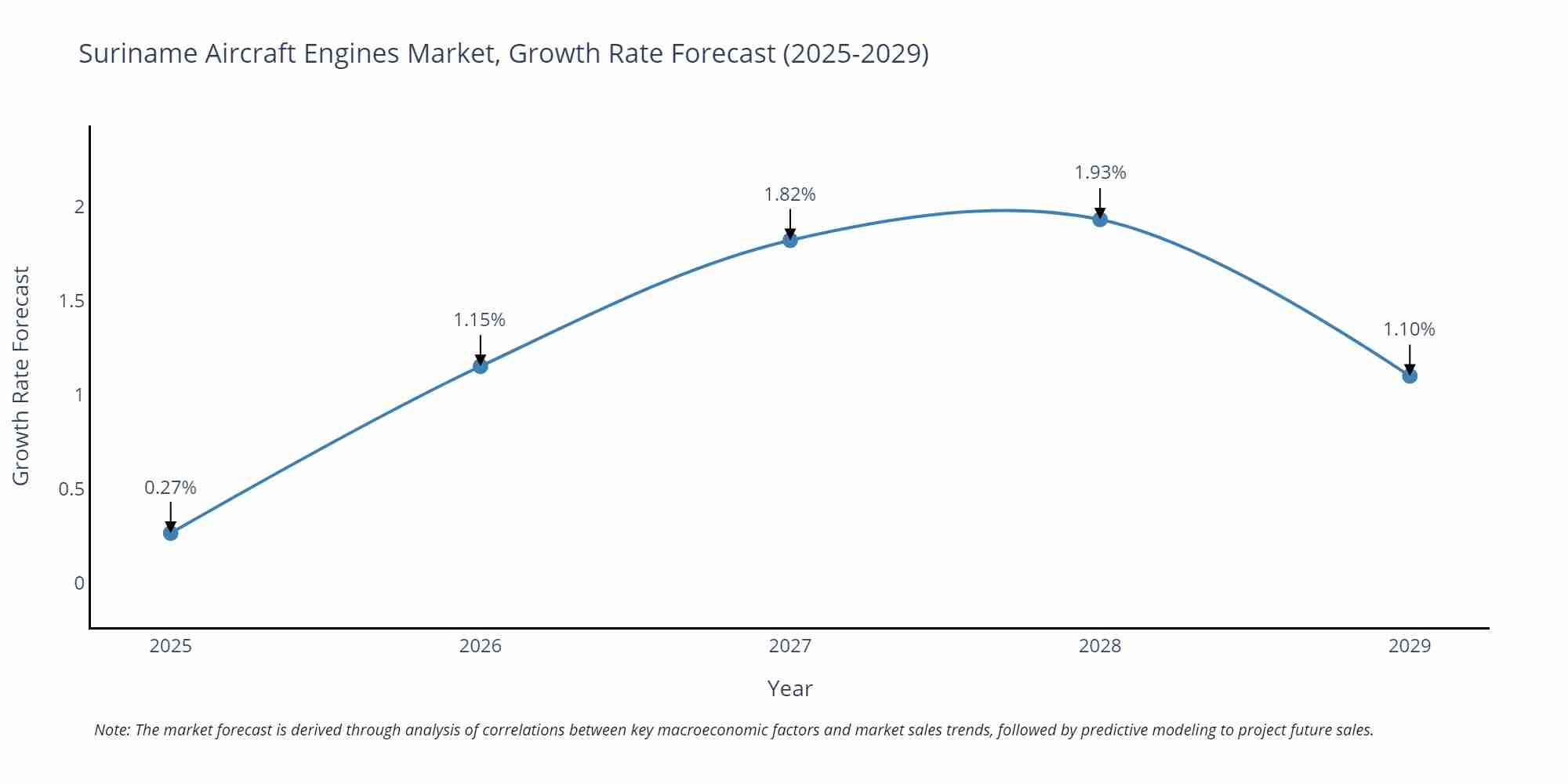 Suriname Aircraft Engines Market Growth Rate
