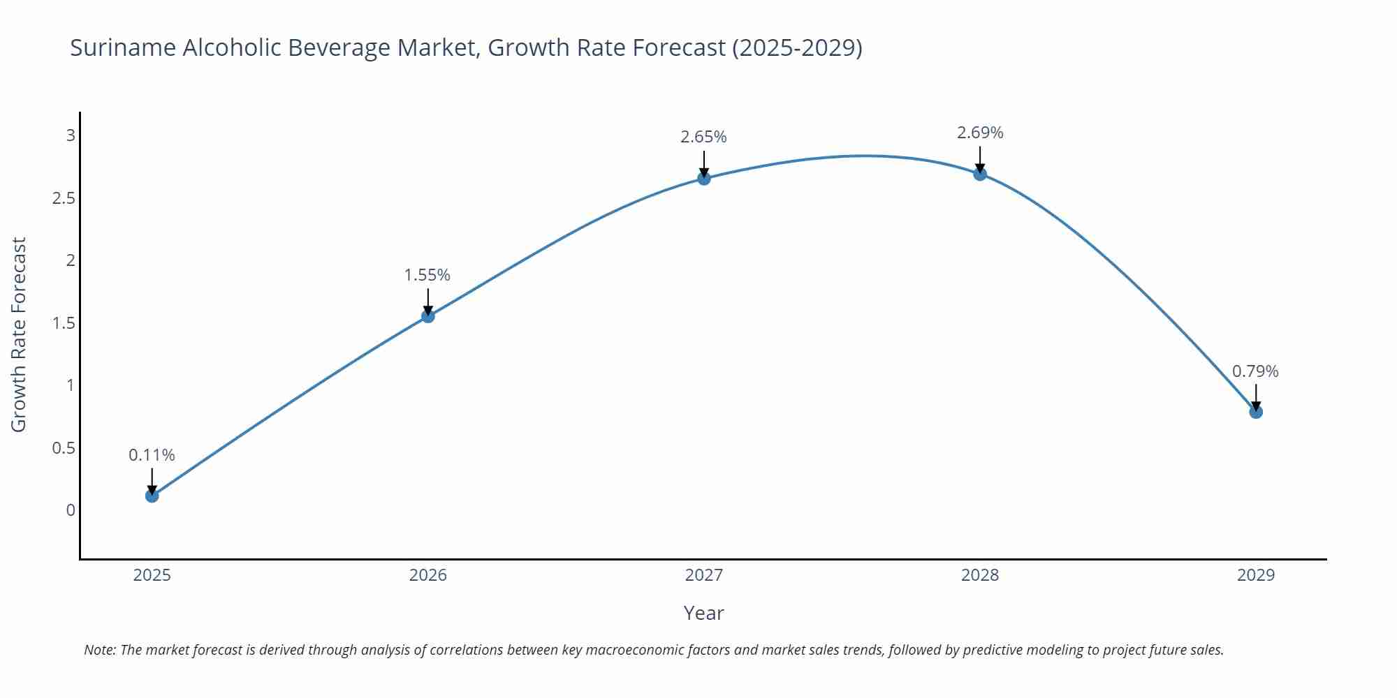 Suriname Alcoholic Beverage Market Size Growth Rate