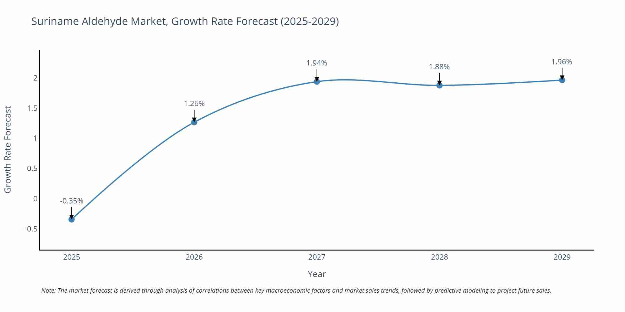 Suriname Aldehyde Market Growth Rate
