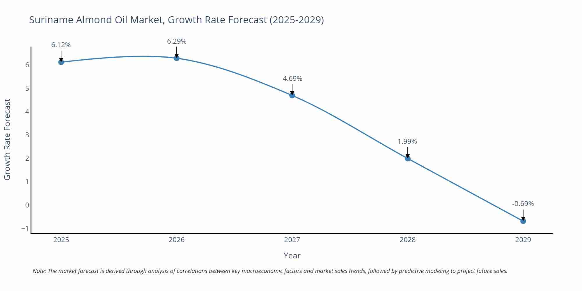 Suriname Almond Oil Market Growth Rate
