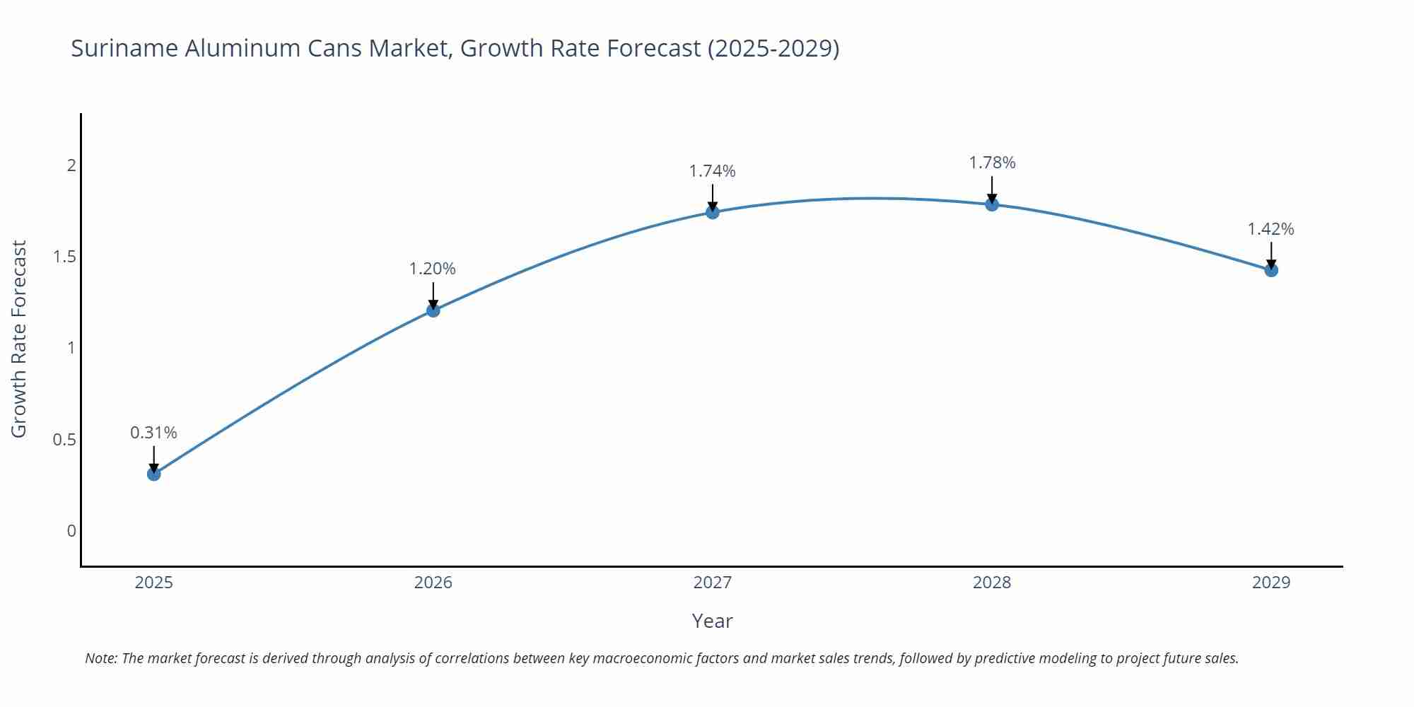Suriname Aluminum Cans Market Growth Rate