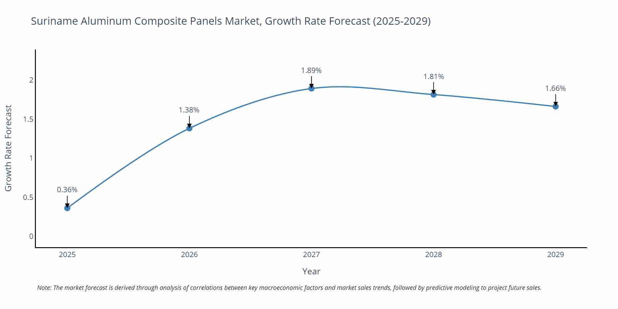 Suriname Aluminum Composite Panels Market Size Growth Rate