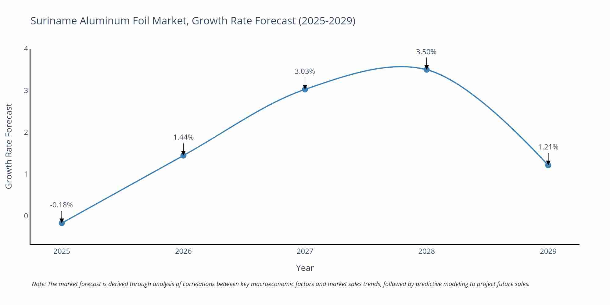 Suriname Aluminum Foil Market Growth Rate