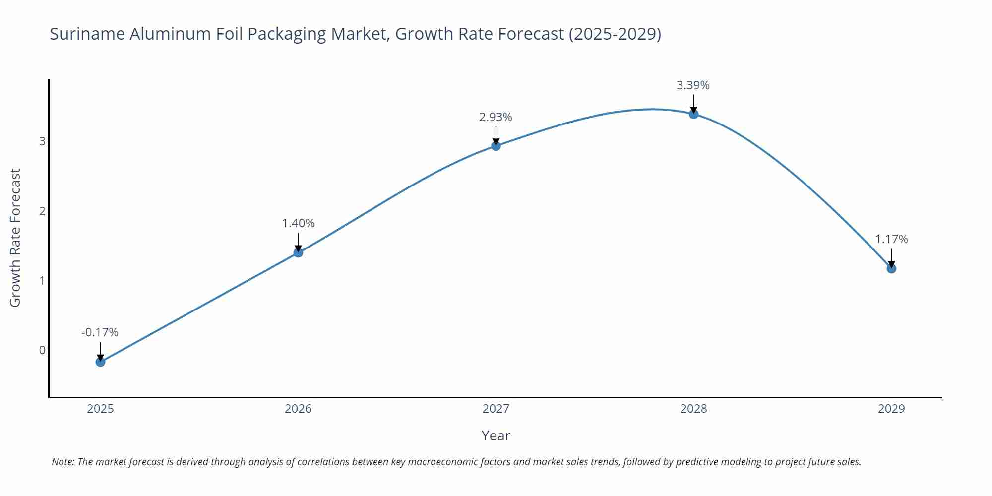 Suriname Aluminum Foil Packaging Market Growth Rate