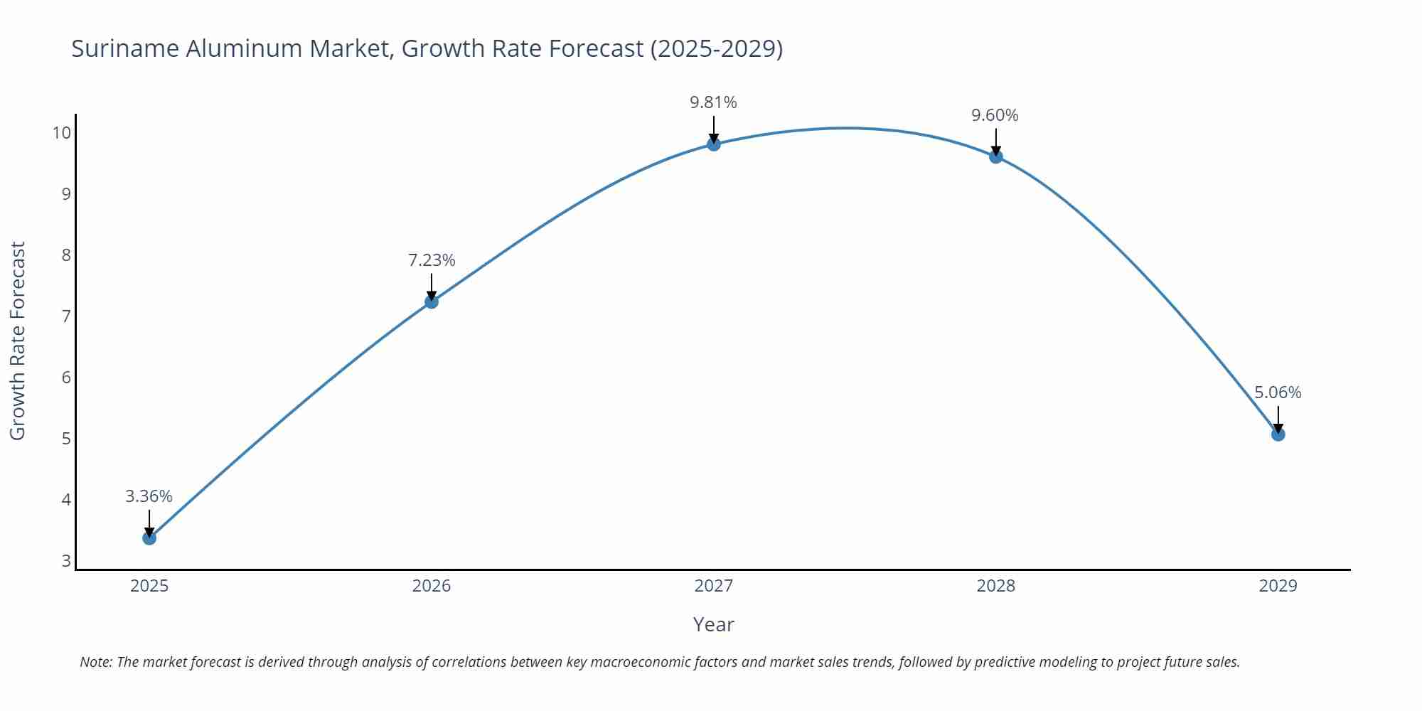 Suriname Aluminum Market Growth Rate