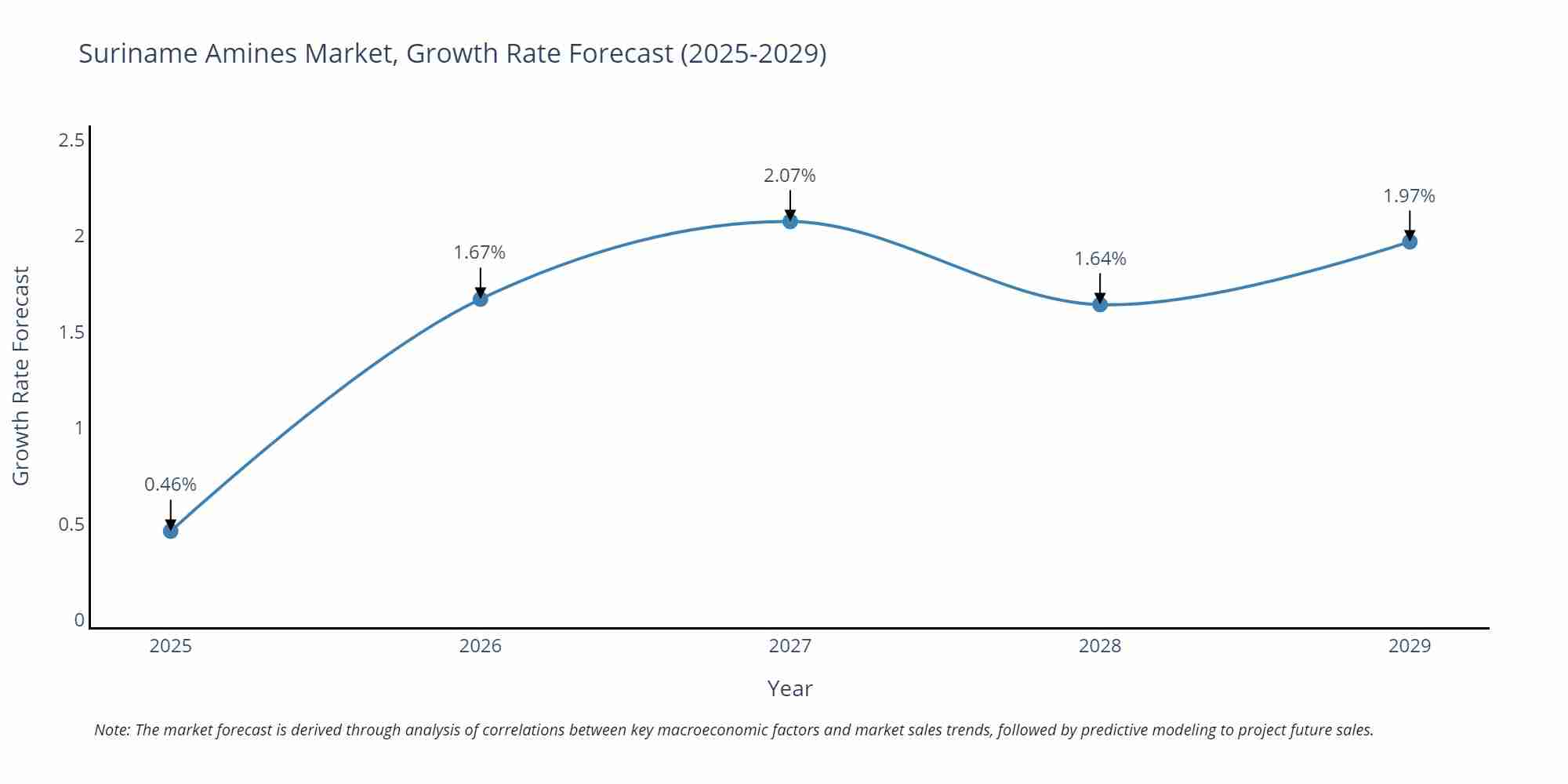 Suriname Amines Market Growth Rate