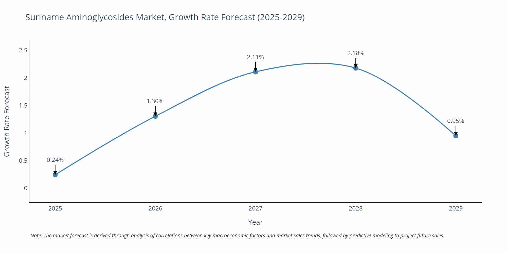 Suriname Aminoglycosides Market Growth Rate