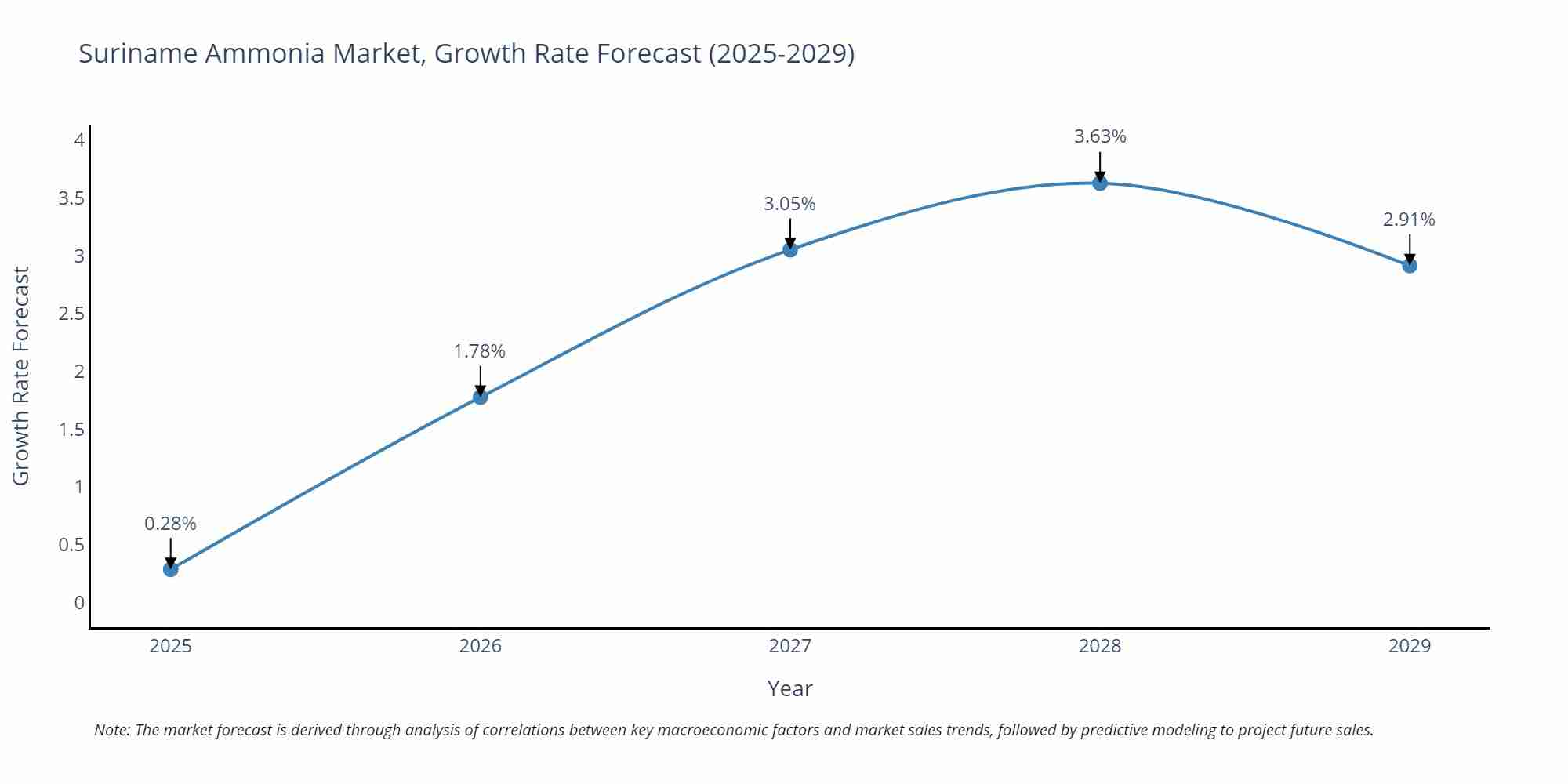 Suriname Ammonia Market Growth Rate