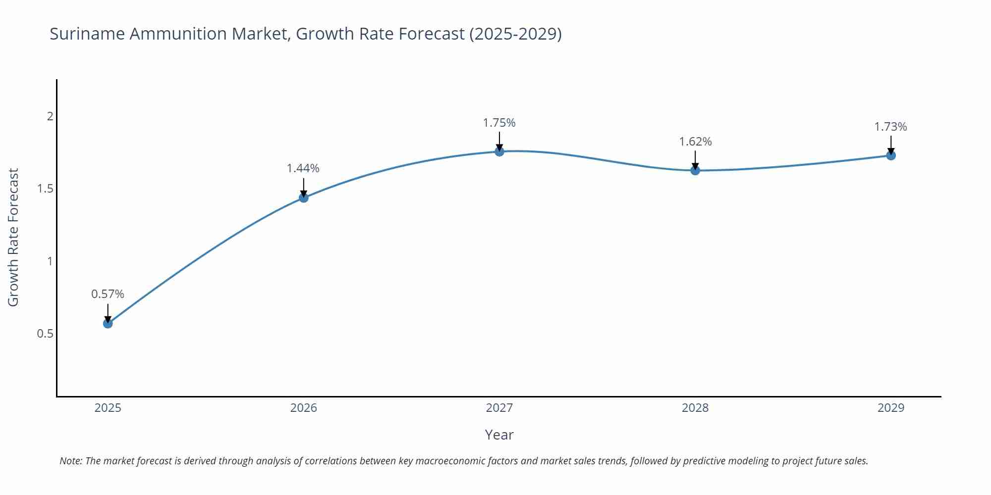 Suriname Ammunition Market Growth Rate