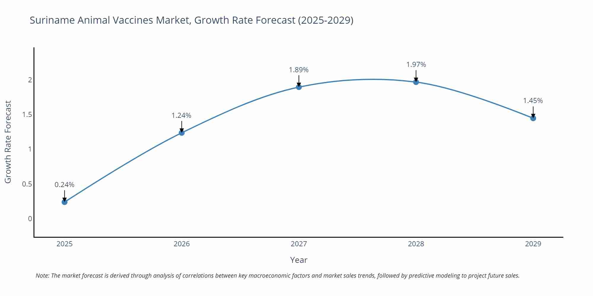 Suriname Animal Vaccines Market Growth Rate
