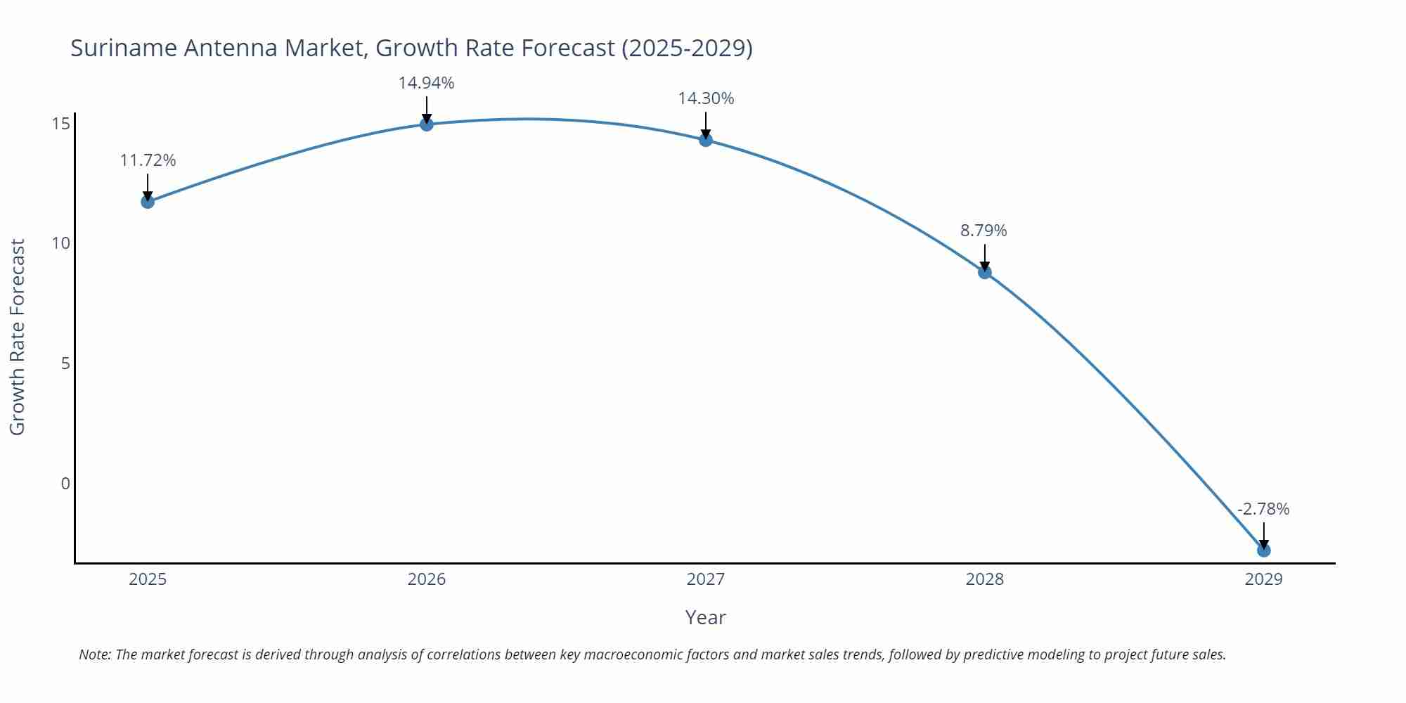 Suriname Antenna Market Growth Rate