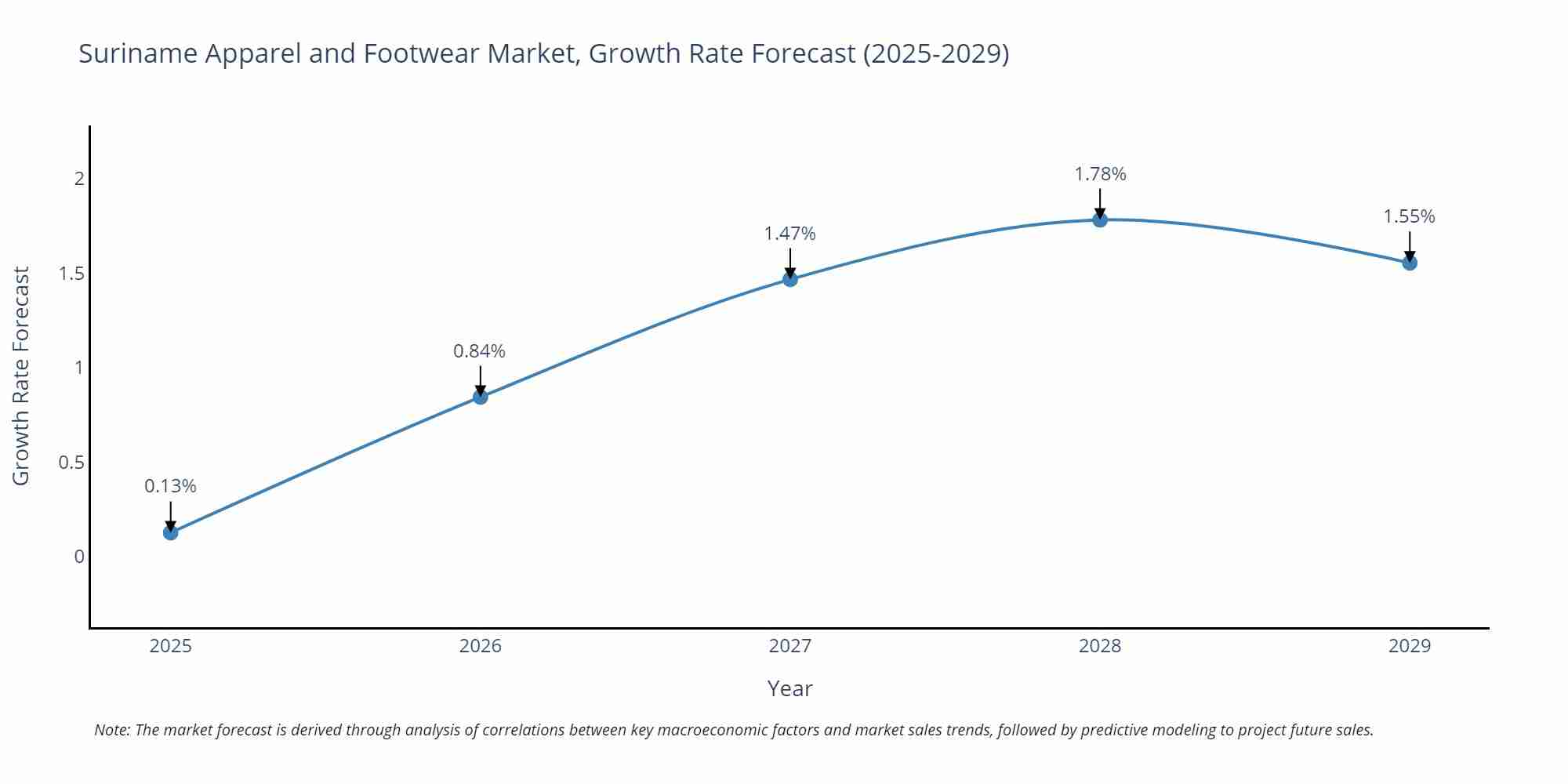 Suriname Apparel and Footwear Market Growth Rate