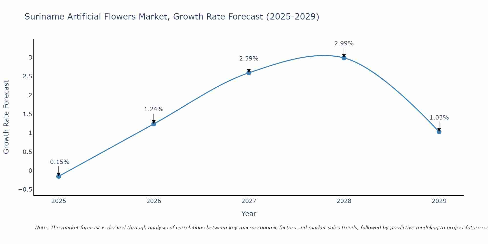 Suriname Artificial Flowers Market Growth Rate