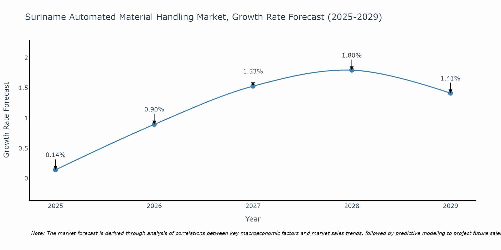 Suriname Automated Material Handling Market Growth Rate