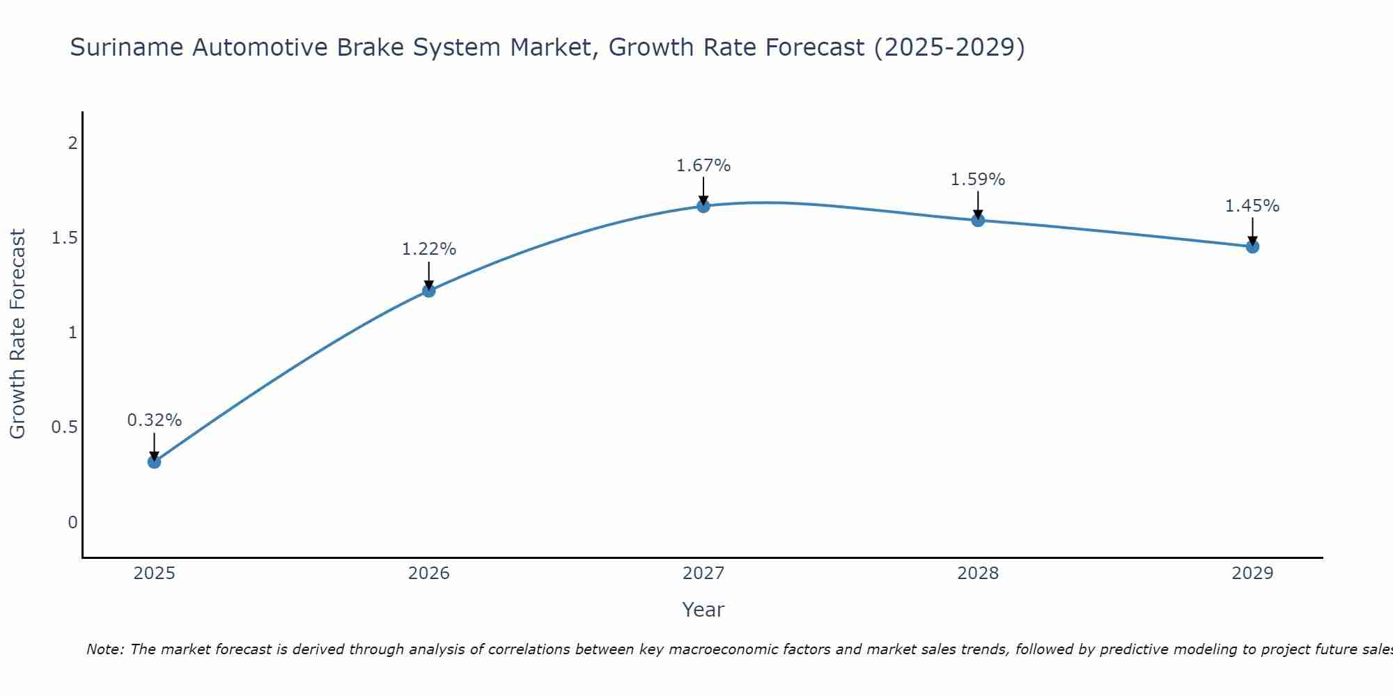 Suriname Automotive Brake System Market Growth Rate
