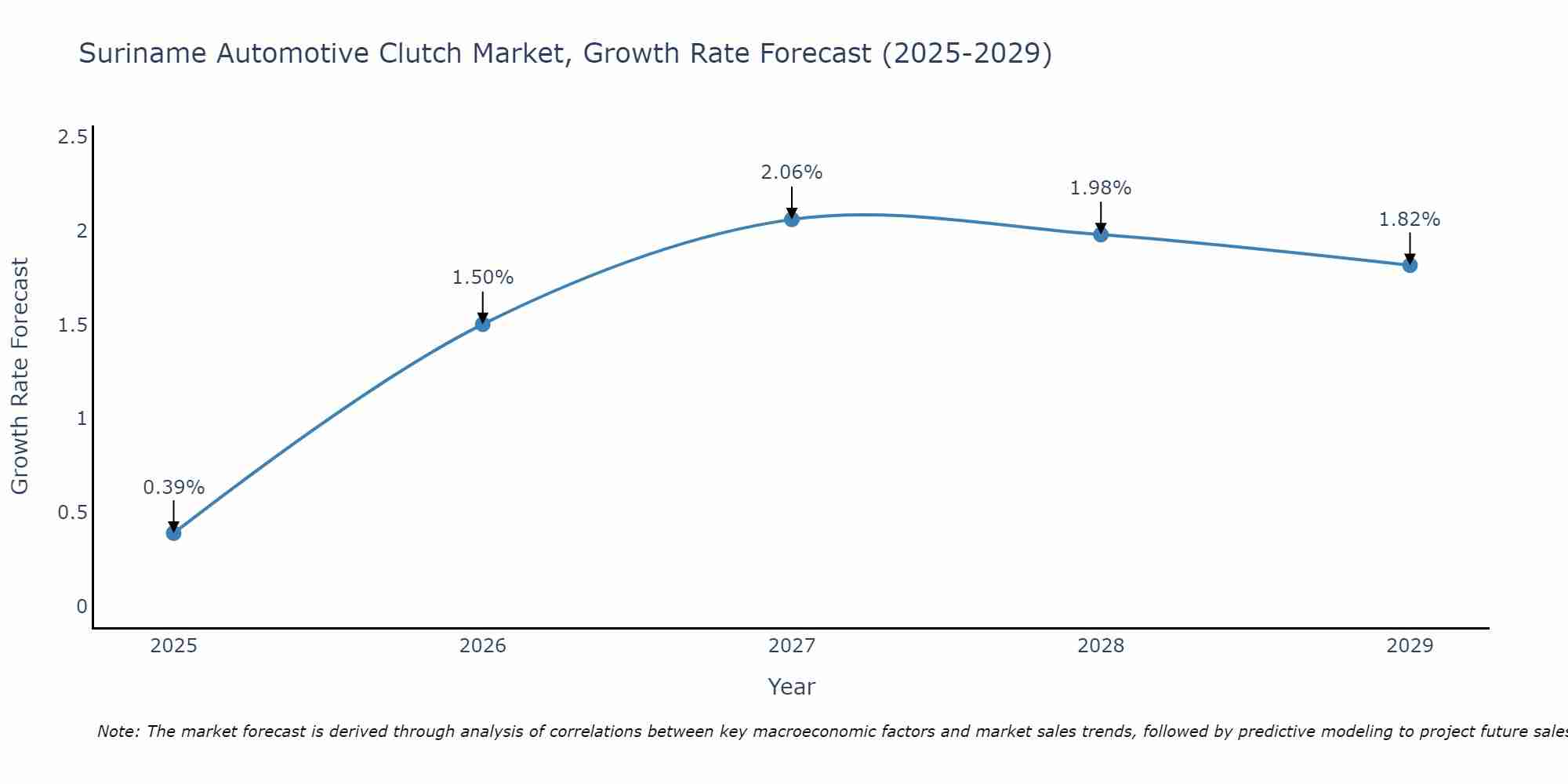 Suriname Automotive Clutch Market Size Growth Rate