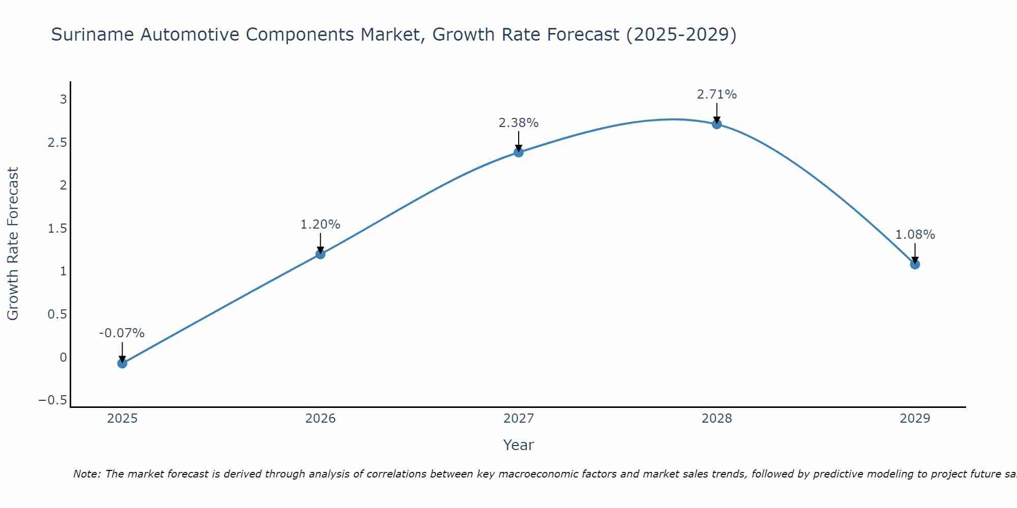 Suriname Automotive Components Market Growth Rate