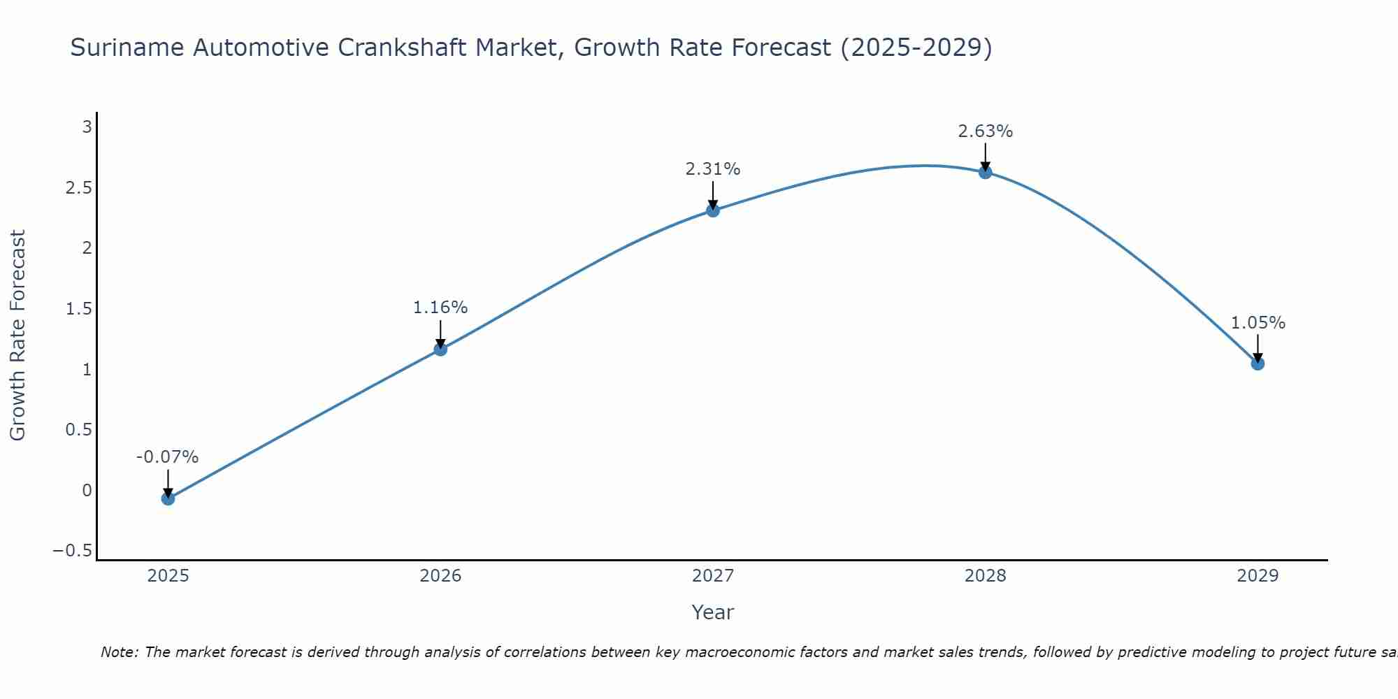 Suriname Automotive Crankshaft Market Growth Rate