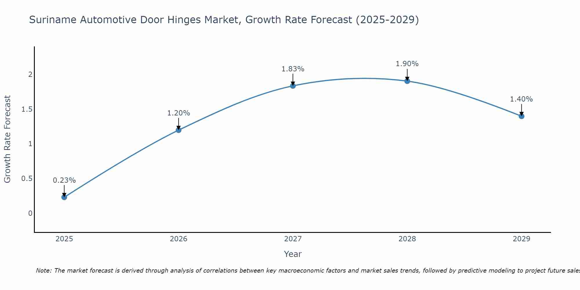 Suriname Automotive Door Hinges Market Growth Rate
