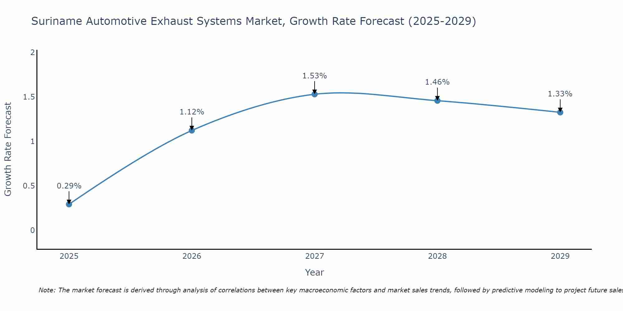 Suriname Automotive Exhaust Systems Market Growth Rate