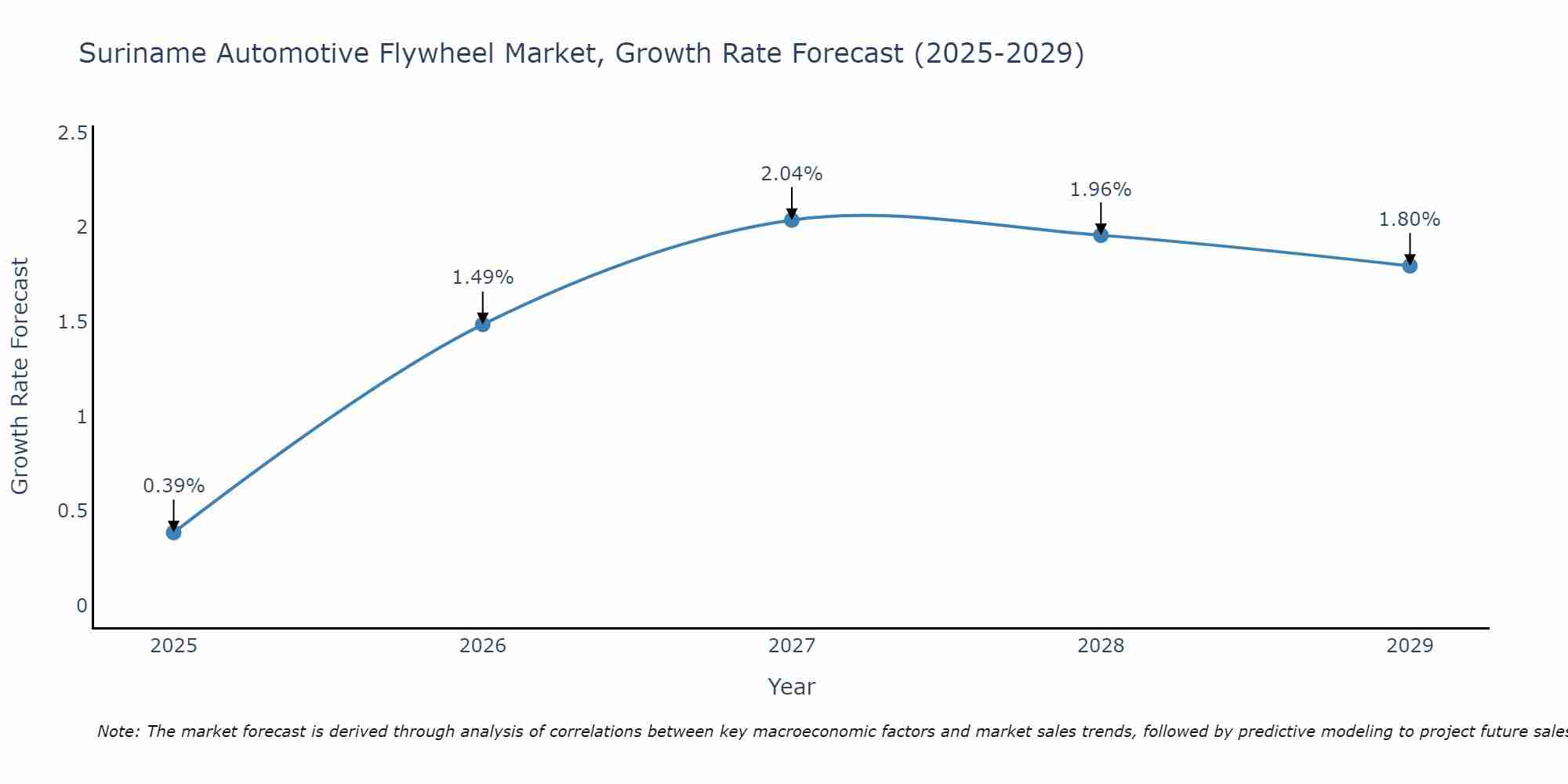 Suriname Automotive Flywheel Market Growth Rate