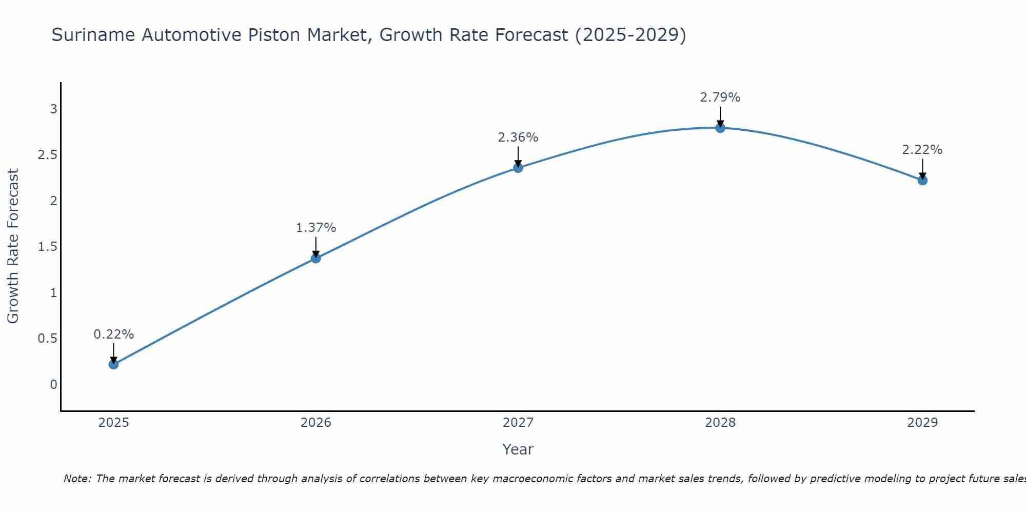 Suriname Automotive Piston Market Growth Rate