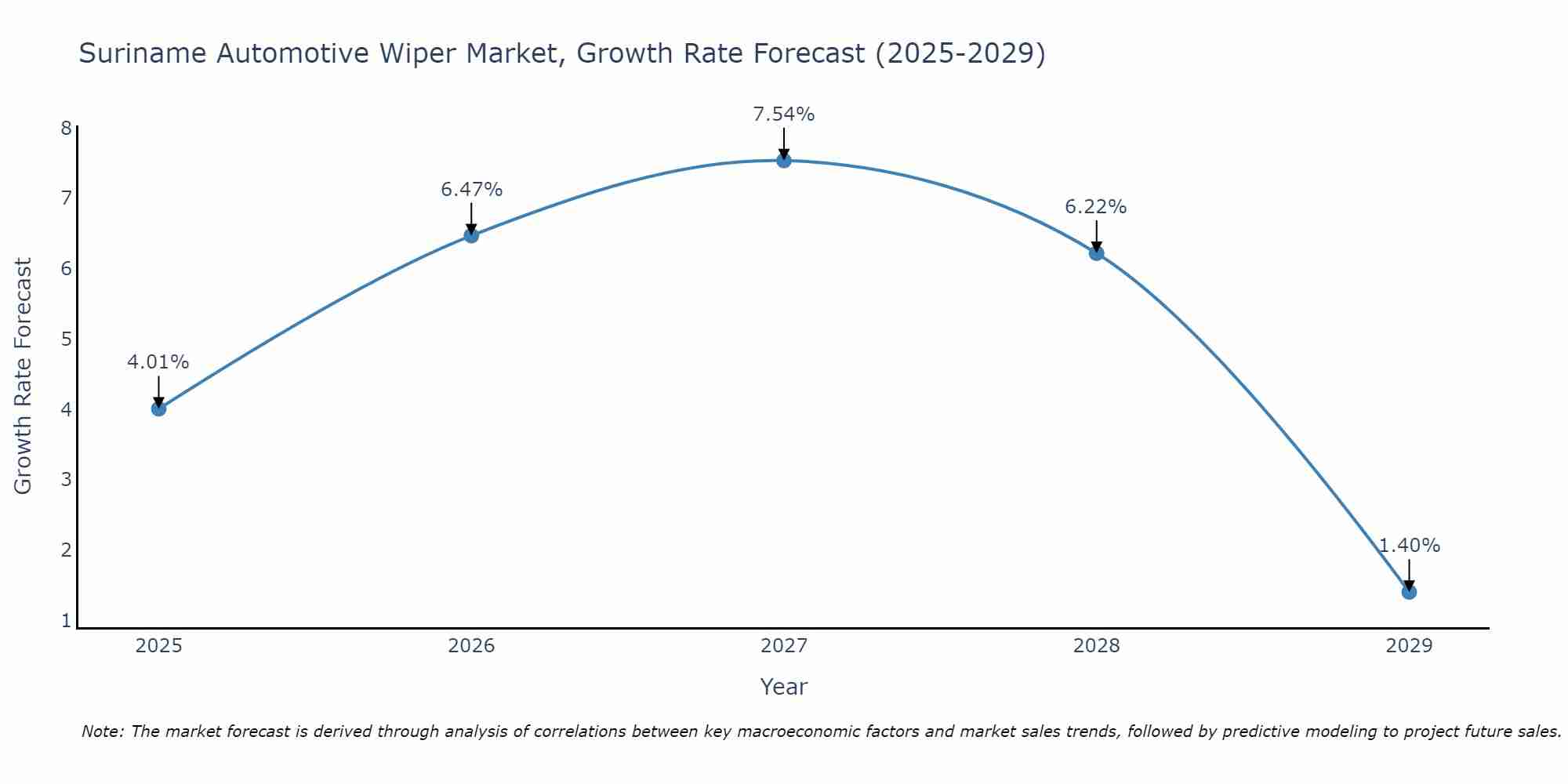 Suriname Automotive Wiper Market Growth Rate