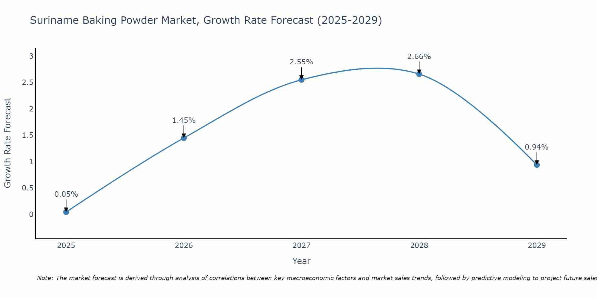 Suriname Baking Powder Market Growth Rate