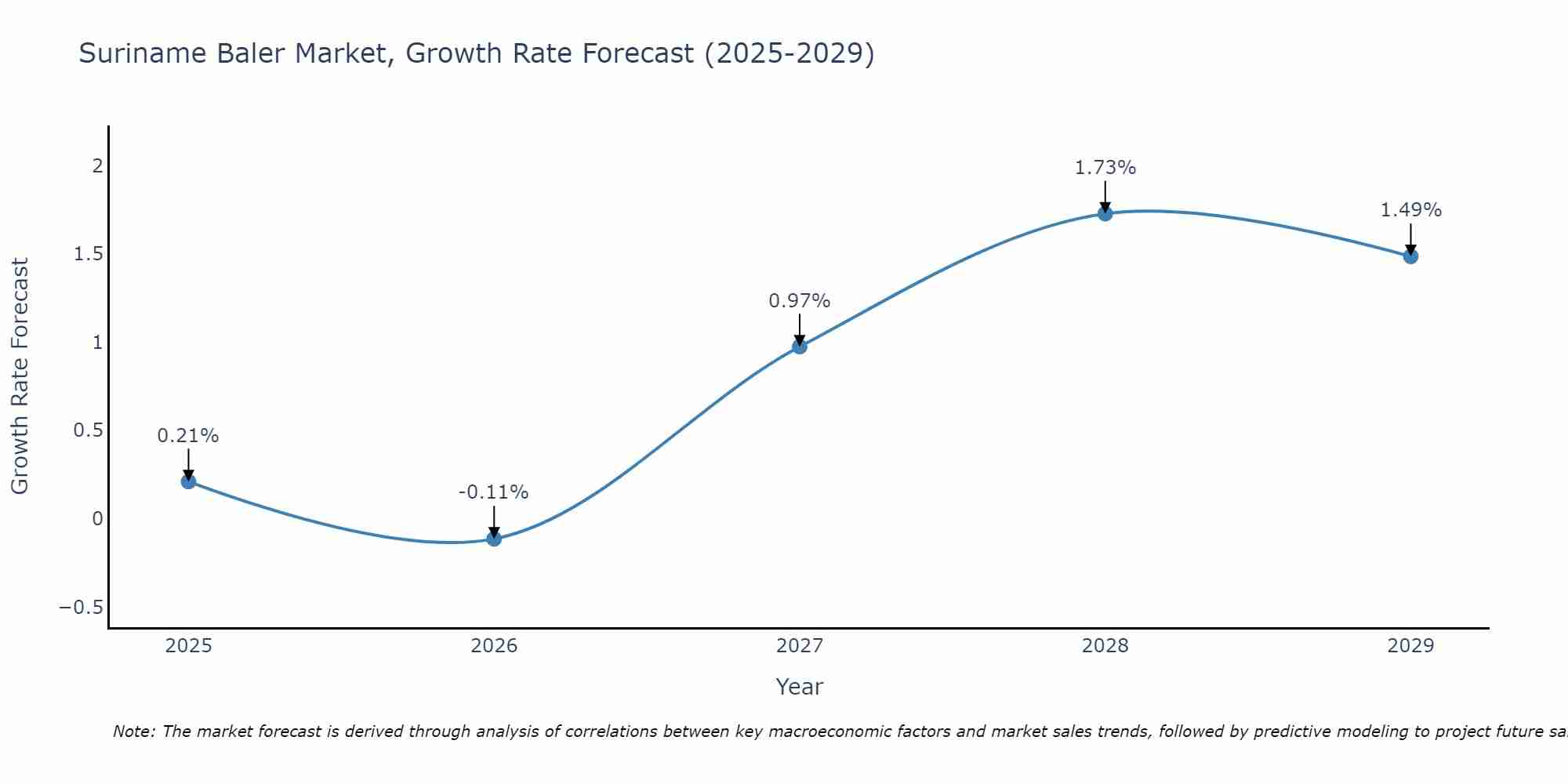 Suriname Baler Market Growth Rate