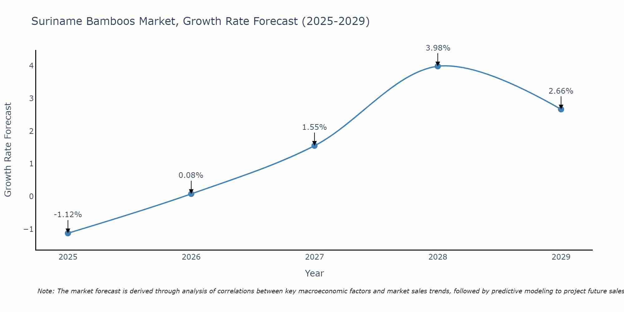 Suriname Bamboos Market Growth Rate