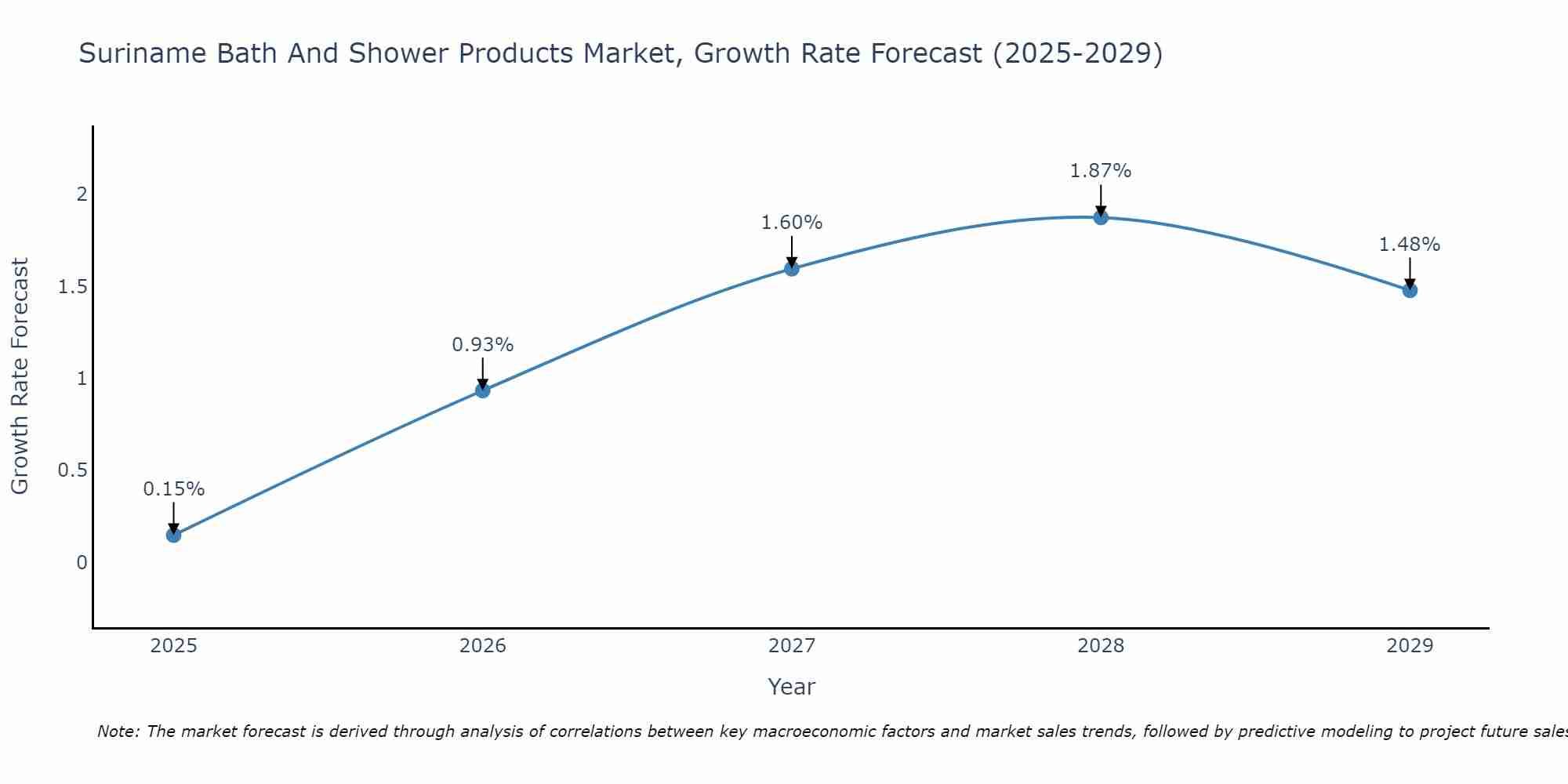 Suriname Bath And Shower Products Market Growth Rate
