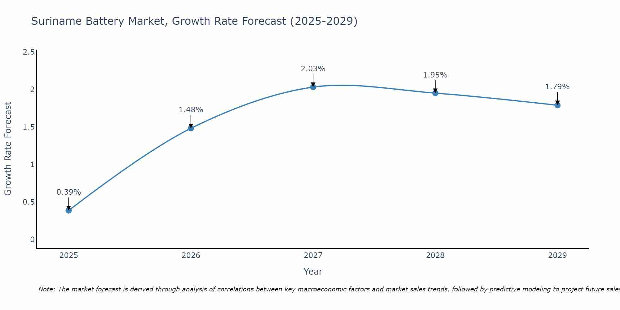 Suriname Battery Market Growth Rate