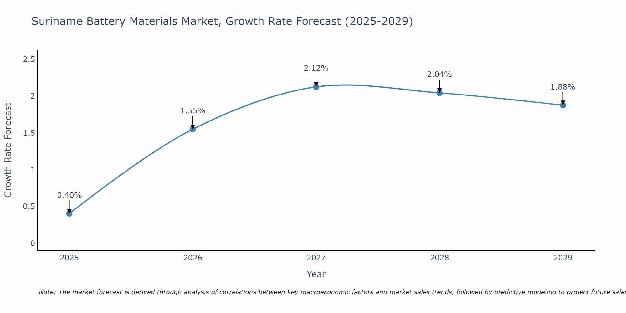 Suriname Battery Materials Market Growth Rate