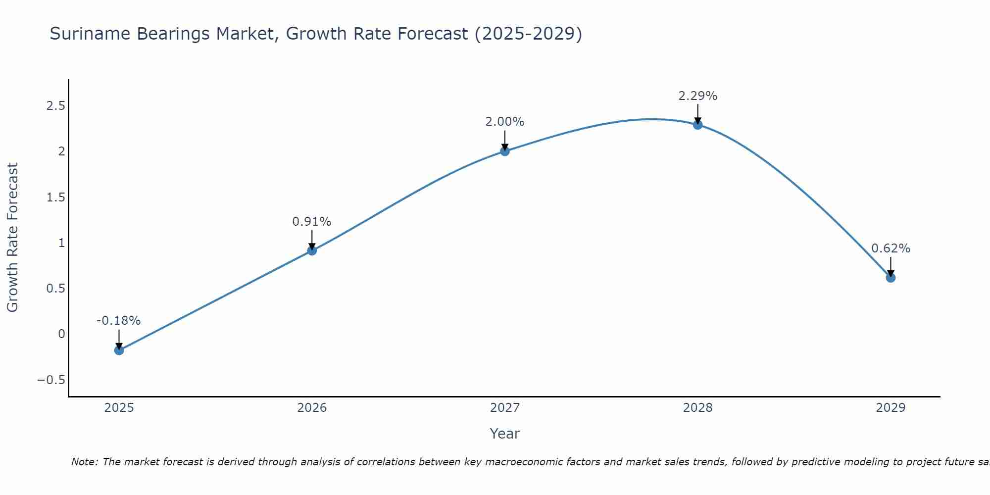 Suriname Bearings Market Size Growth Rate